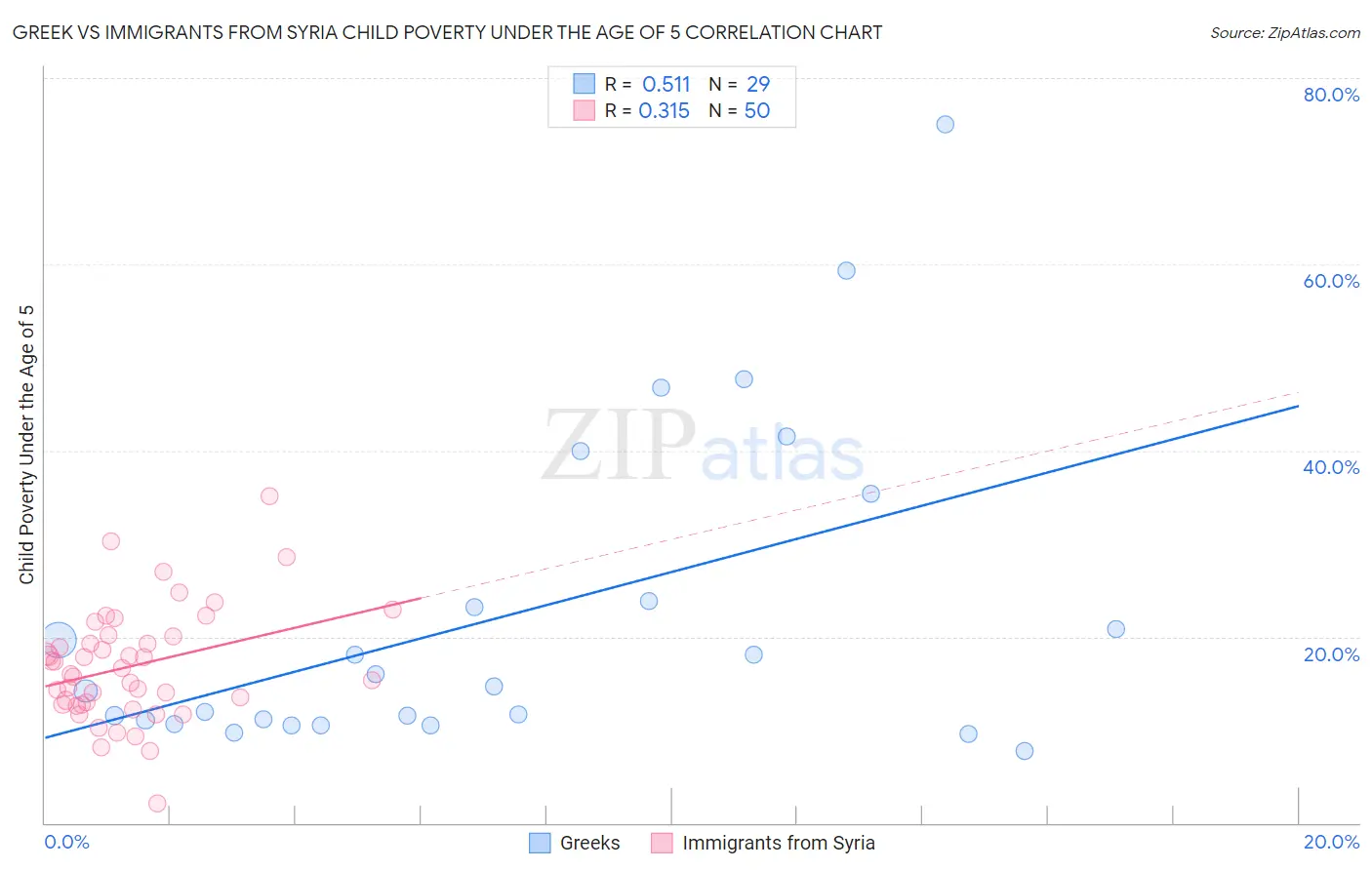 Greek vs Immigrants from Syria Child Poverty Under the Age of 5