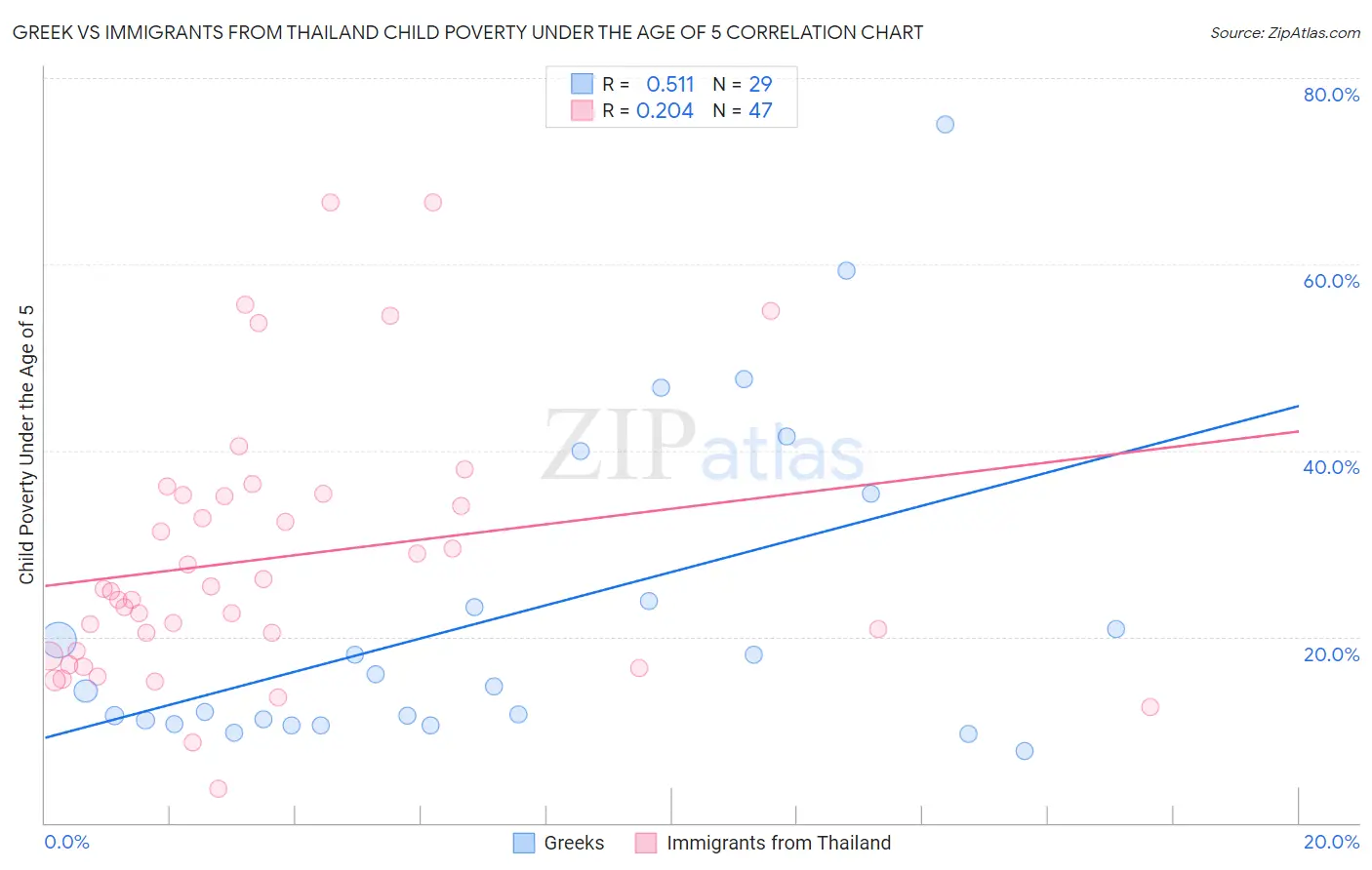 Greek vs Immigrants from Thailand Child Poverty Under the Age of 5