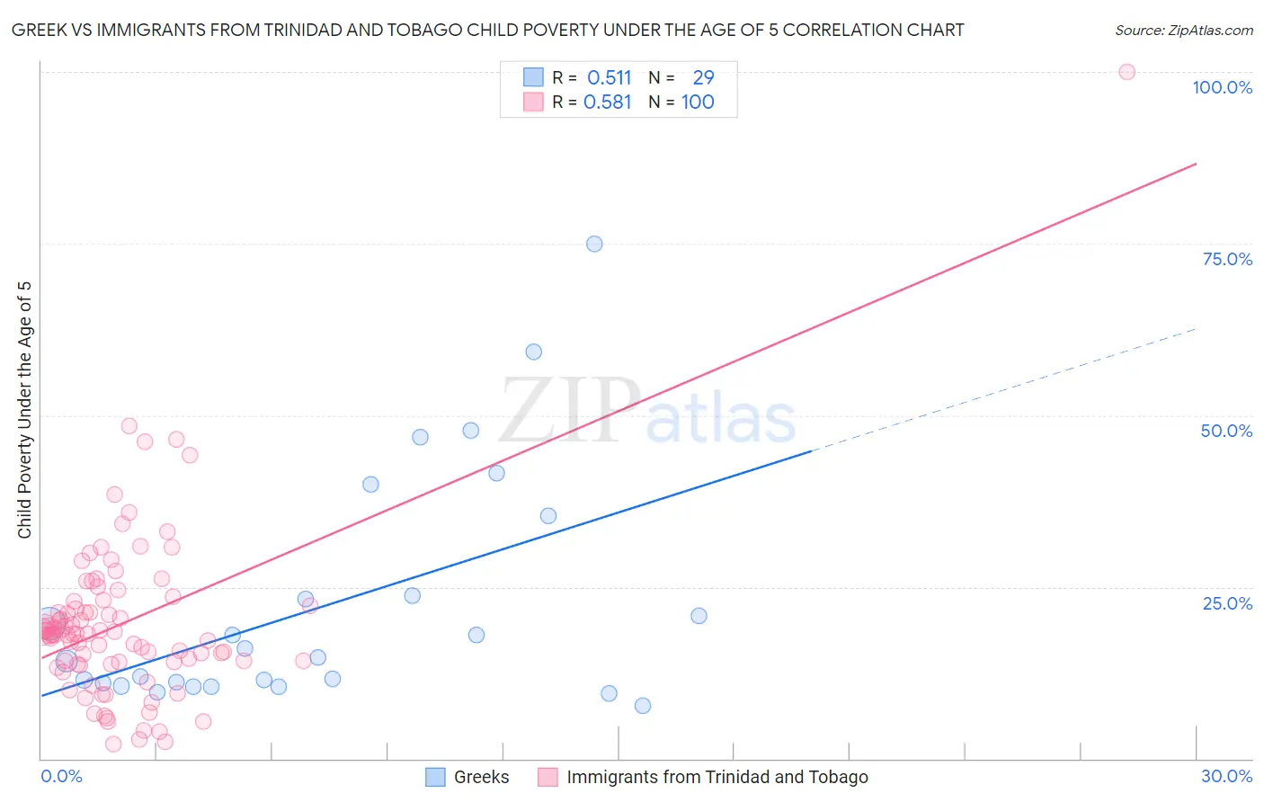 Greek vs Immigrants from Trinidad and Tobago Child Poverty Under the Age of 5