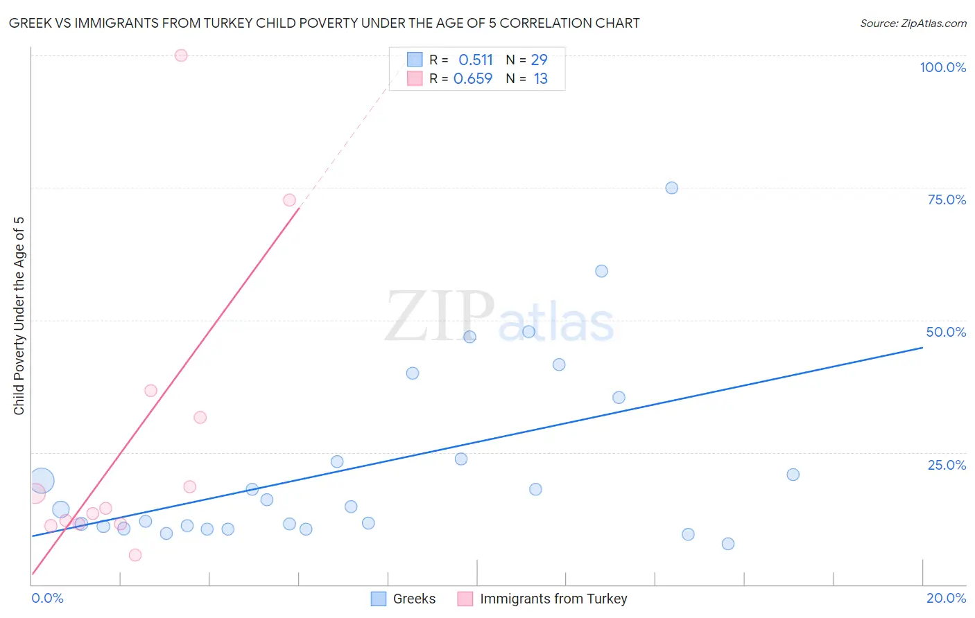 Greek vs Immigrants from Turkey Child Poverty Under the Age of 5