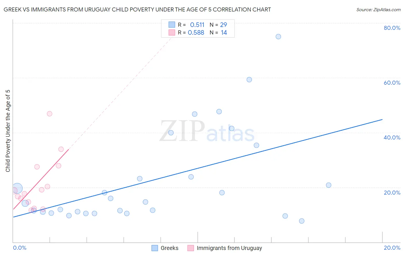 Greek vs Immigrants from Uruguay Child Poverty Under the Age of 5