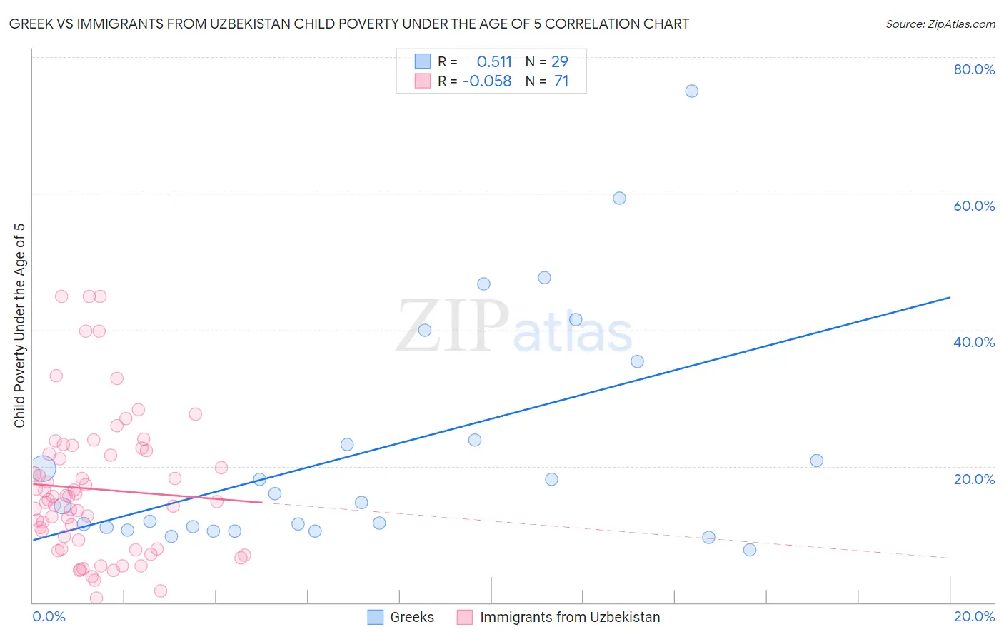 Greek vs Immigrants from Uzbekistan Child Poverty Under the Age of 5