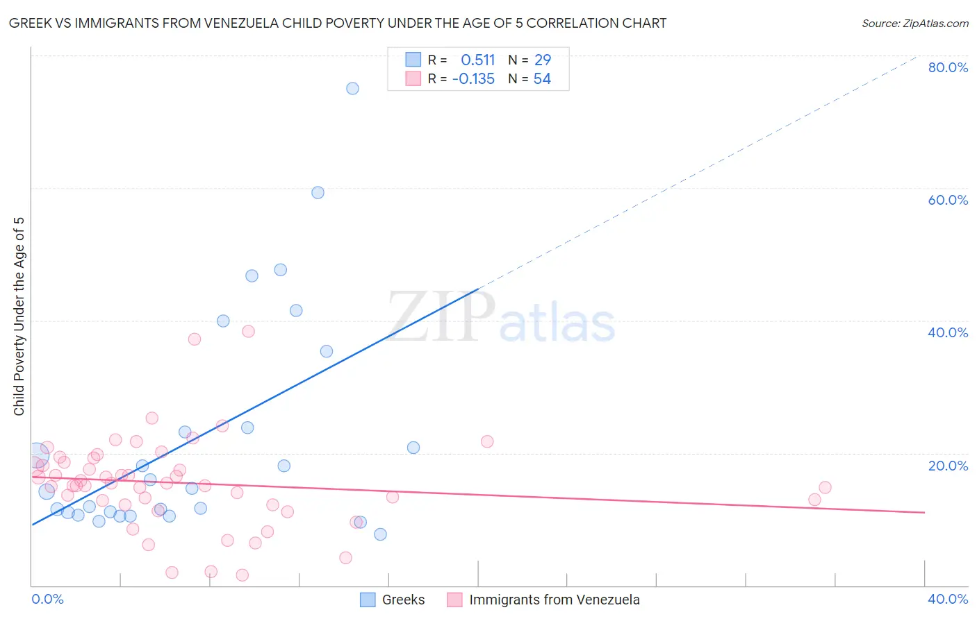 Greek vs Immigrants from Venezuela Child Poverty Under the Age of 5