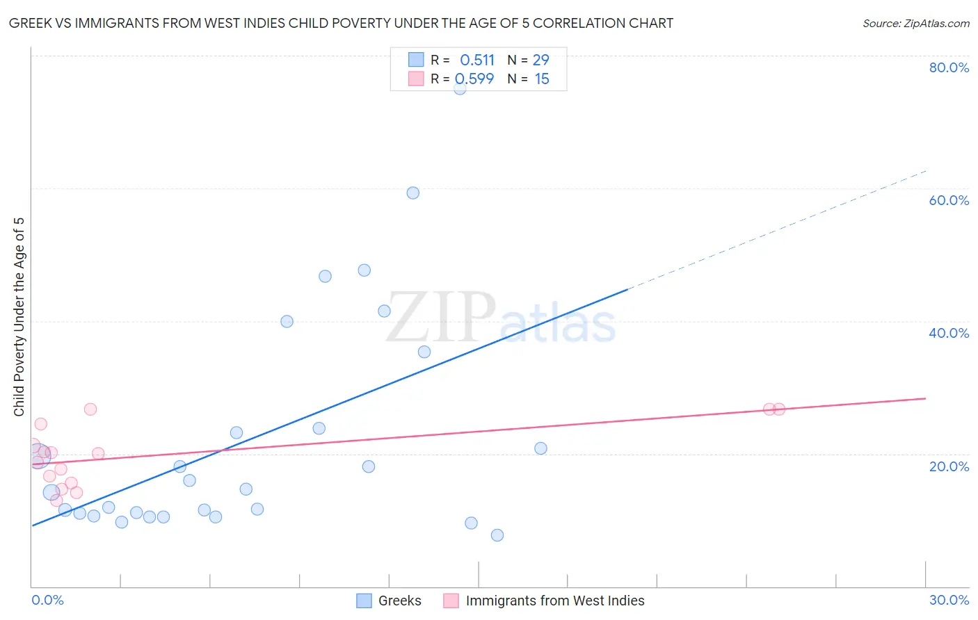 Greek vs Immigrants from West Indies Child Poverty Under the Age of 5