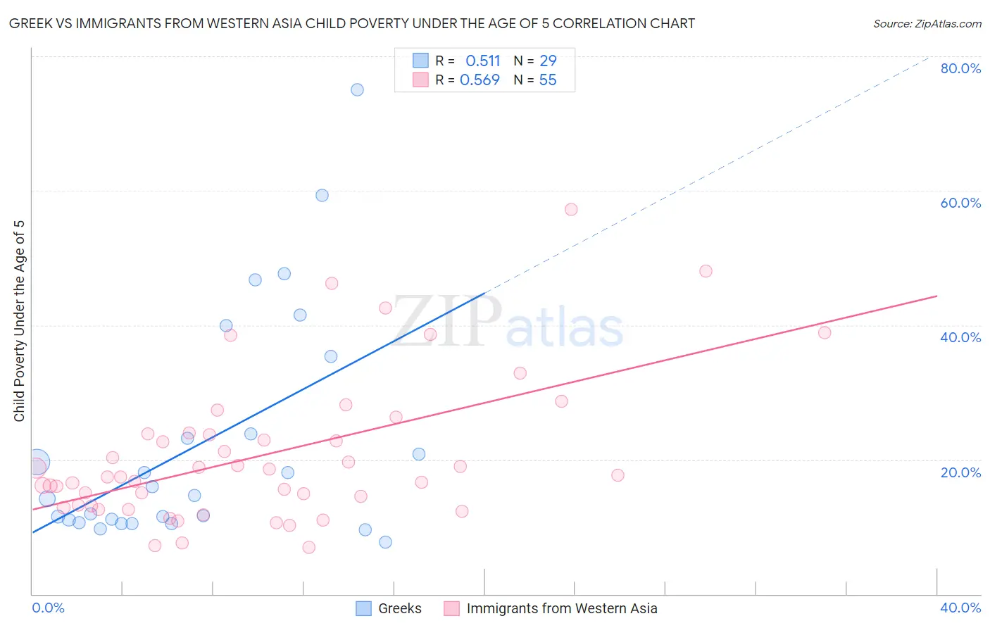 Greek vs Immigrants from Western Asia Child Poverty Under the Age of 5