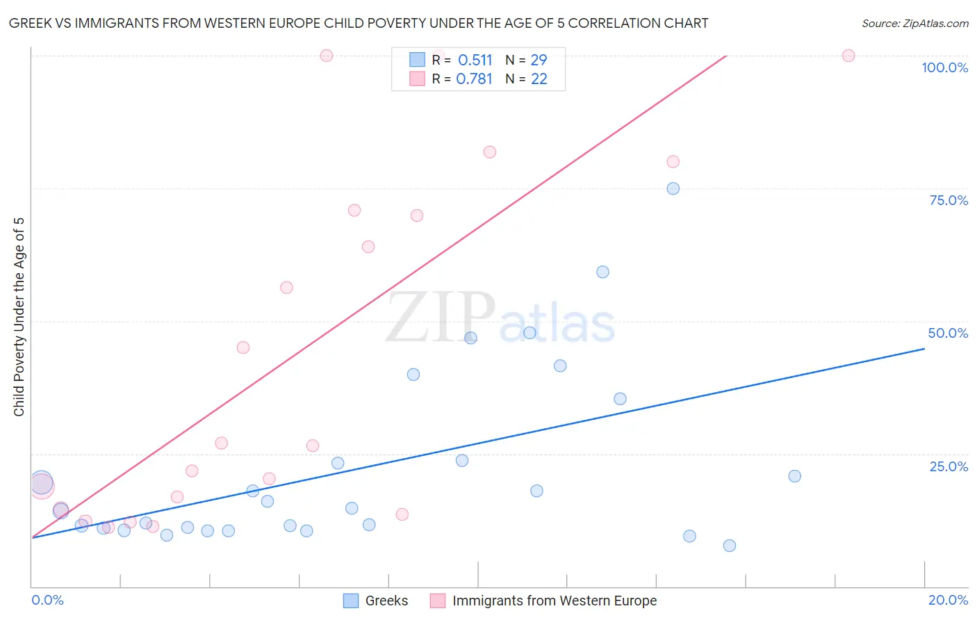 Greek vs Immigrants from Western Europe Child Poverty Under the Age of 5
