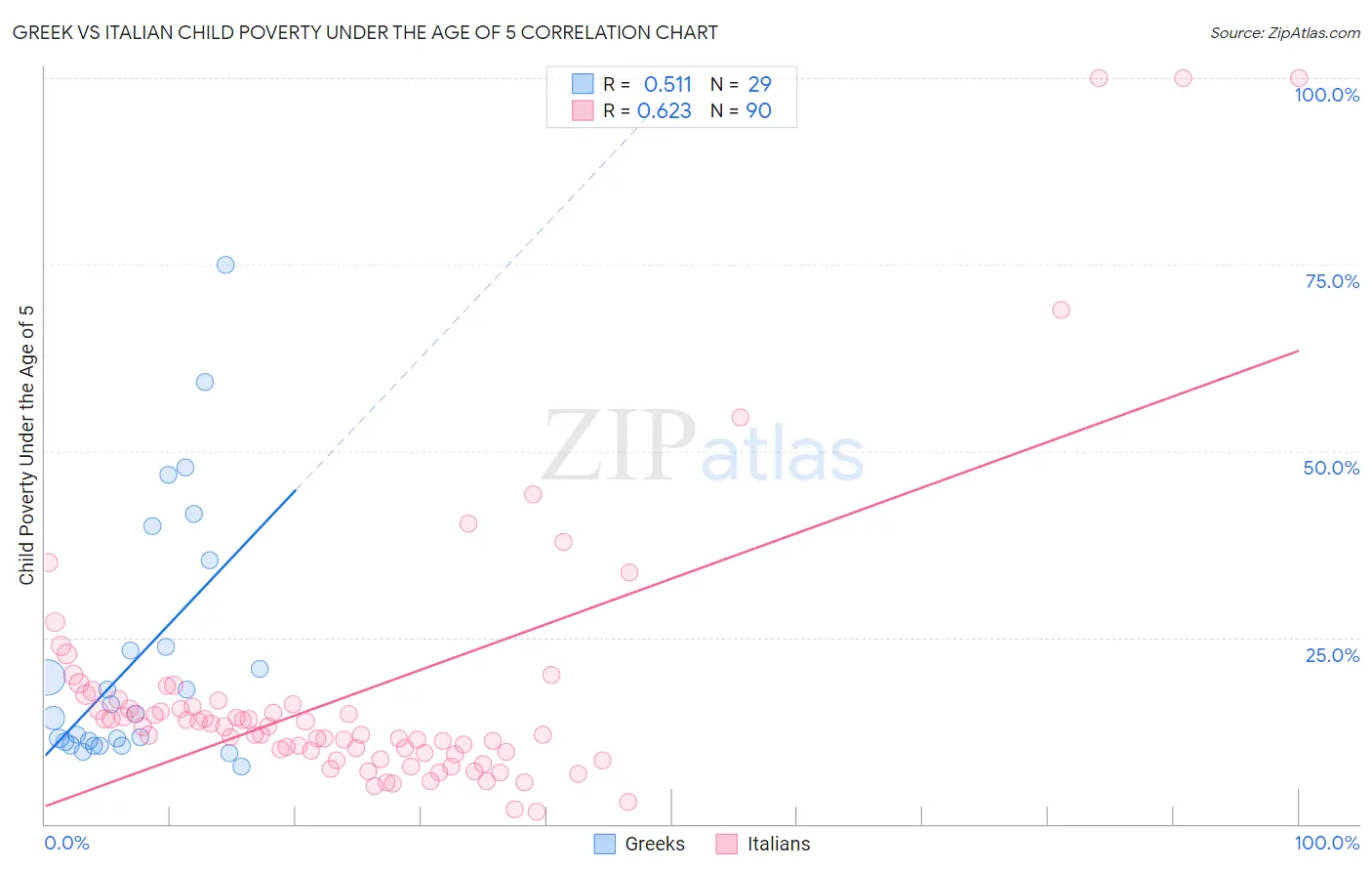 Greek vs Italian Child Poverty Under the Age of 5