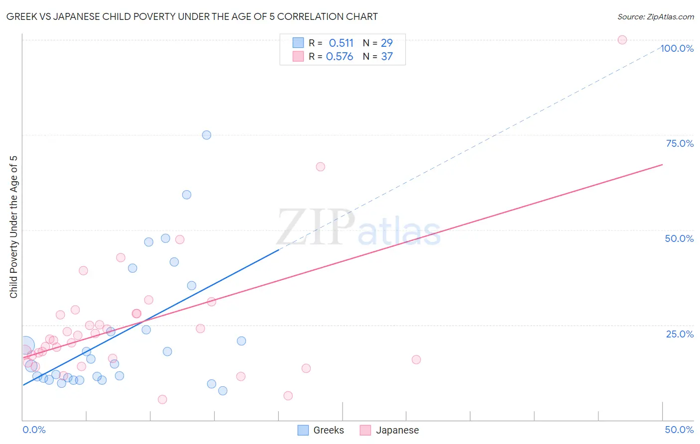 Greek vs Japanese Child Poverty Under the Age of 5