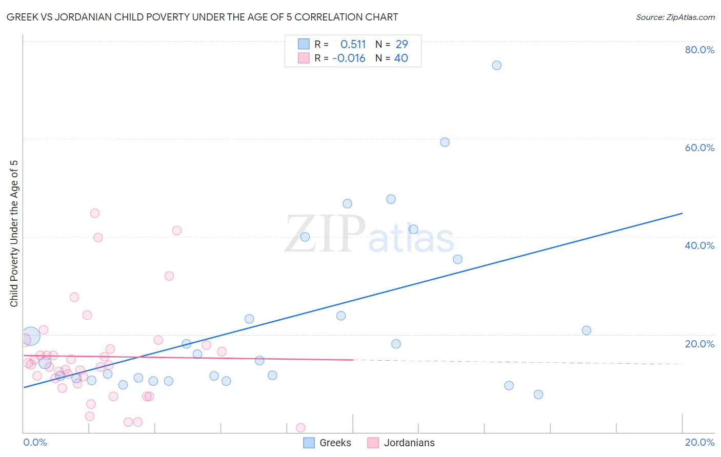 Greek vs Jordanian Child Poverty Under the Age of 5