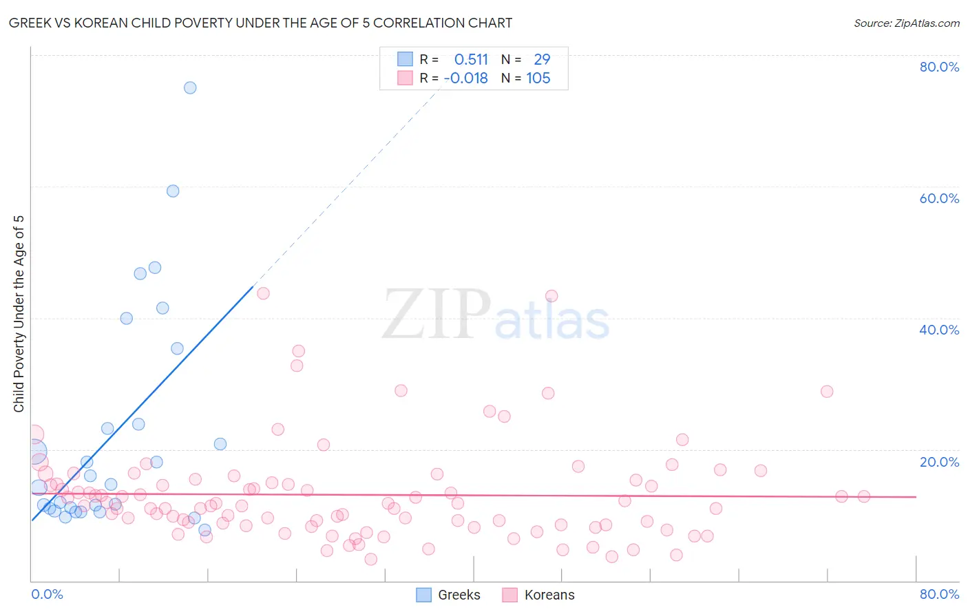 Greek vs Korean Child Poverty Under the Age of 5