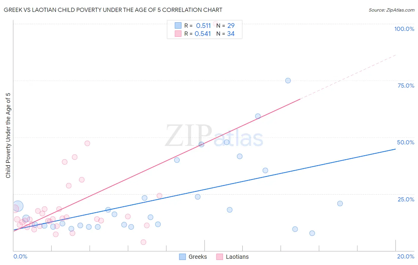 Greek vs Laotian Child Poverty Under the Age of 5