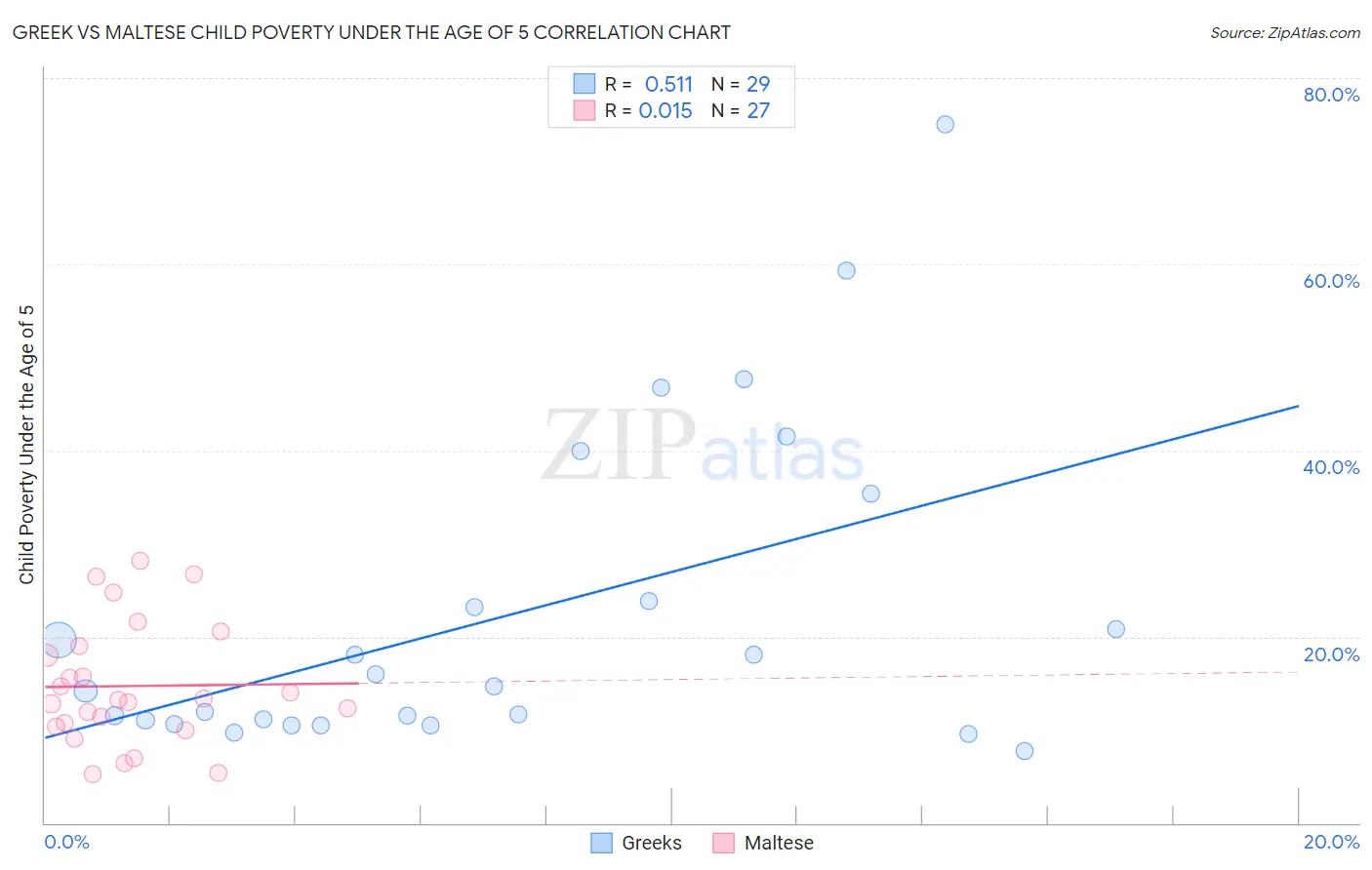 Greek vs Maltese Child Poverty Under the Age of 5