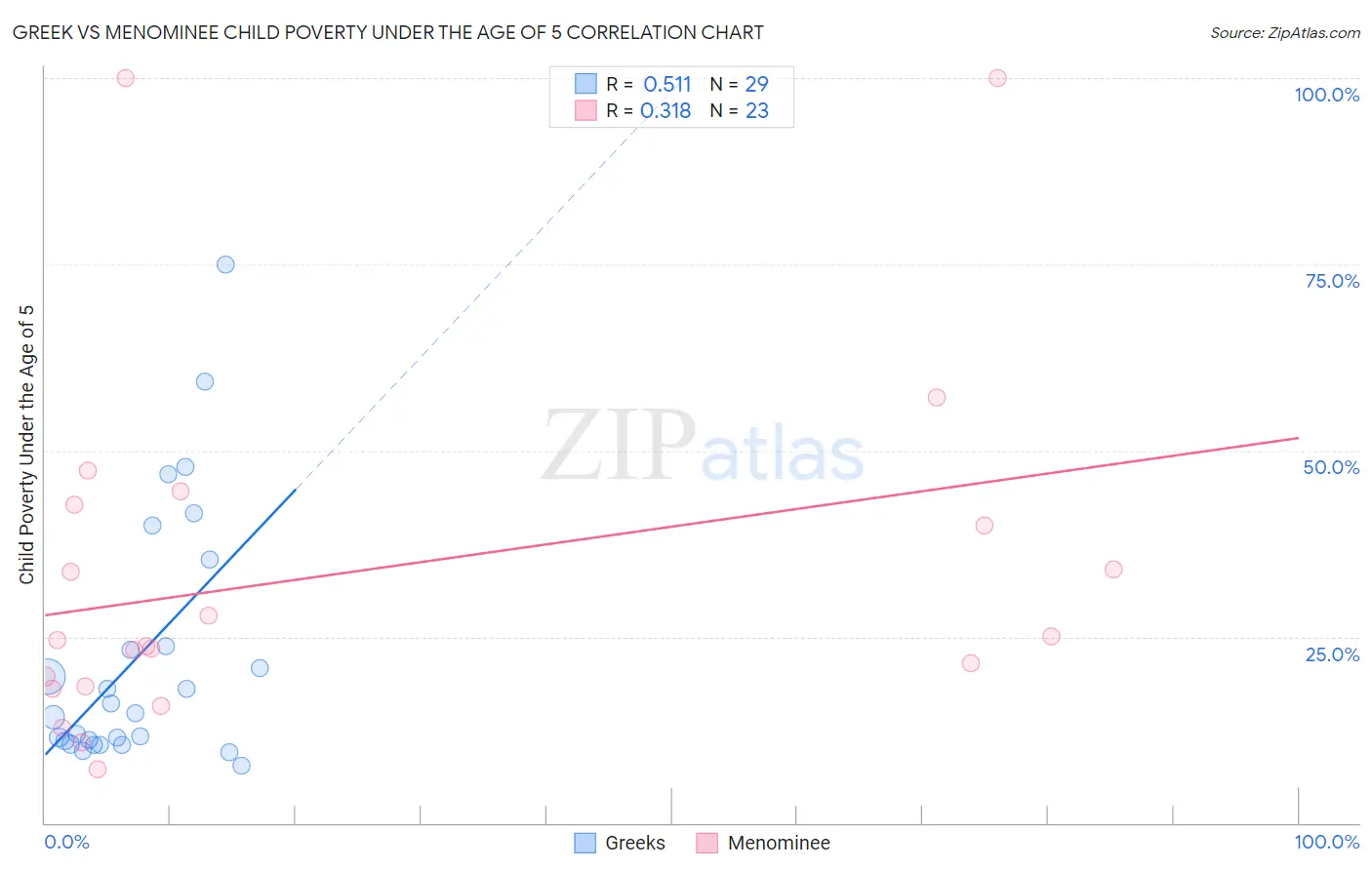 Greek vs Menominee Child Poverty Under the Age of 5