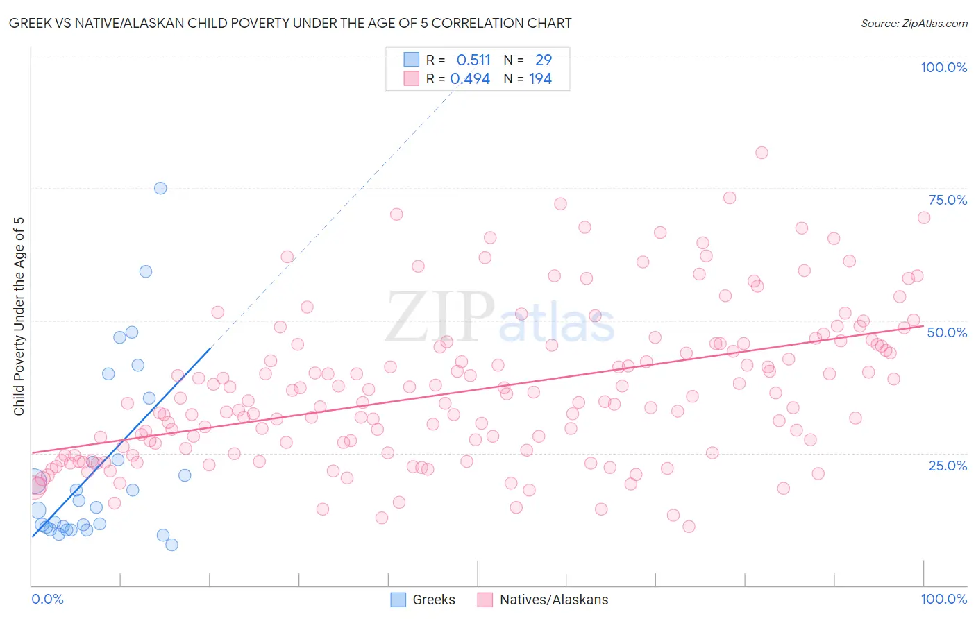 Greek vs Native/Alaskan Child Poverty Under the Age of 5