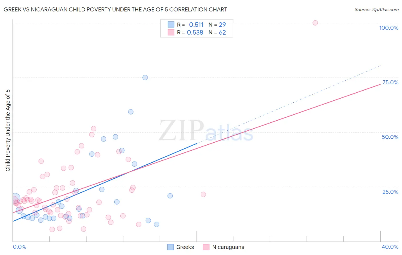Greek vs Nicaraguan Child Poverty Under the Age of 5