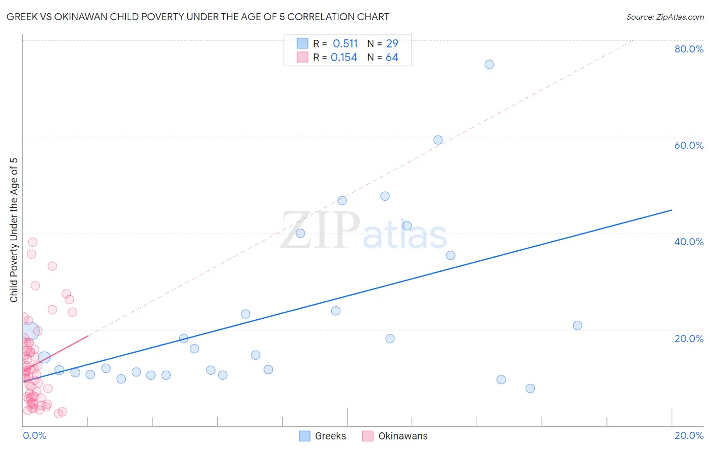 Greek vs Okinawan Child Poverty Under the Age of 5