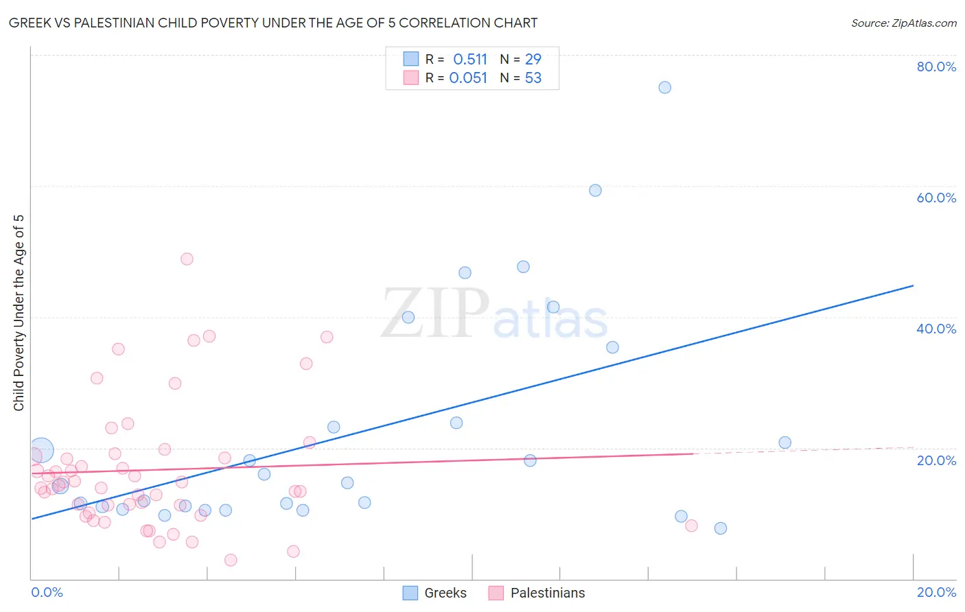 Greek vs Palestinian Child Poverty Under the Age of 5