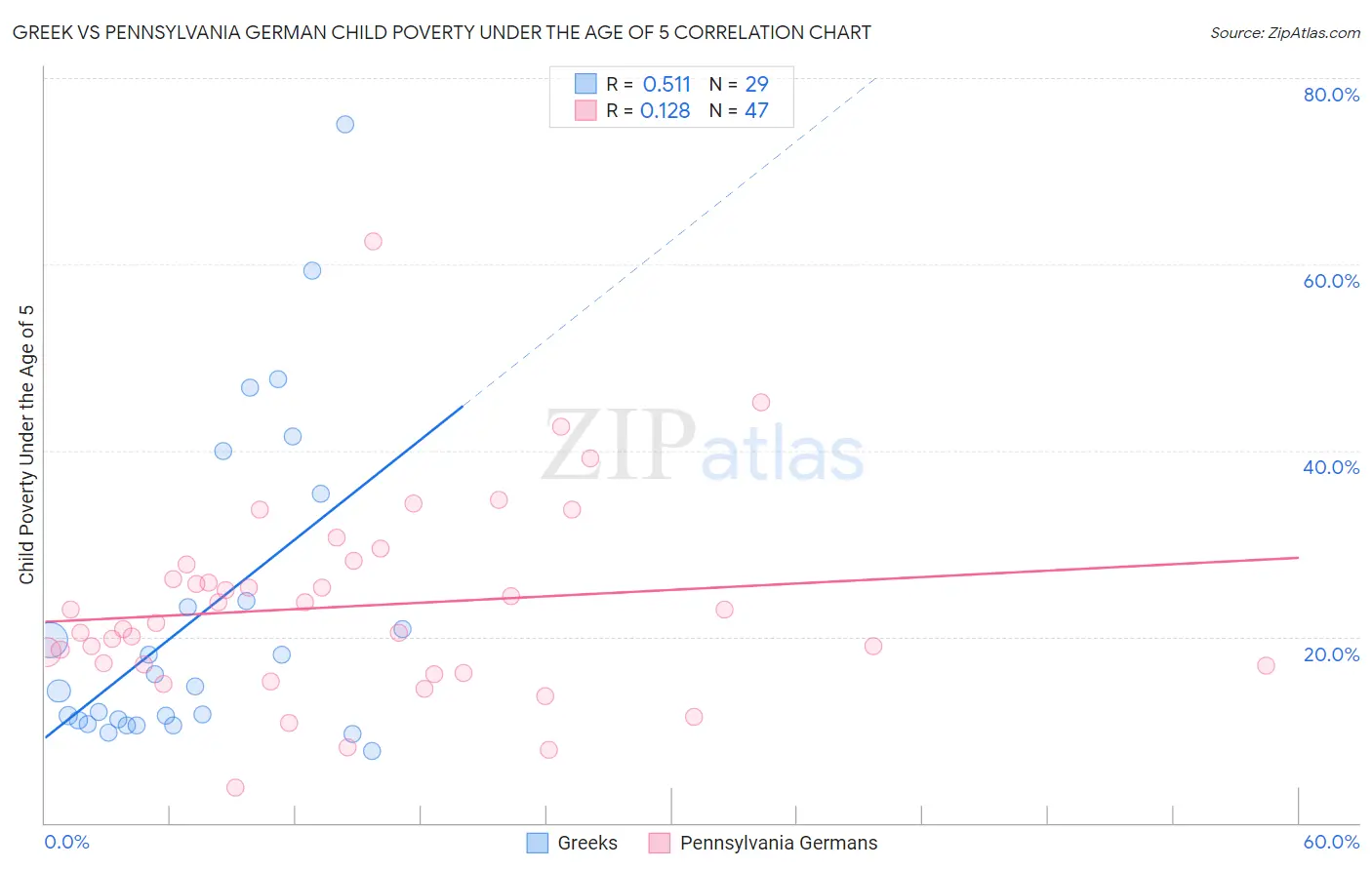 Greek vs Pennsylvania German Child Poverty Under the Age of 5