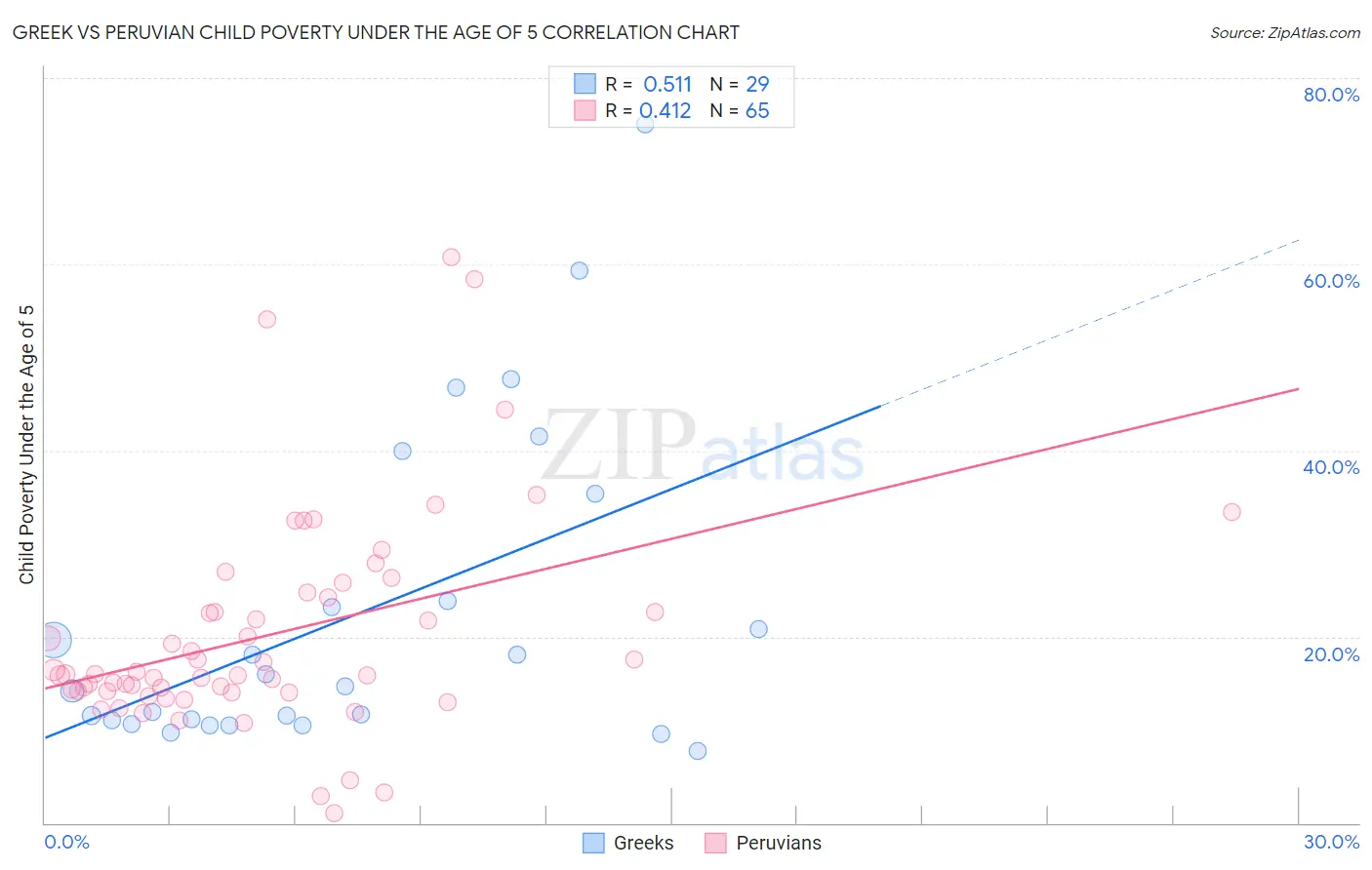 Greek vs Peruvian Child Poverty Under the Age of 5