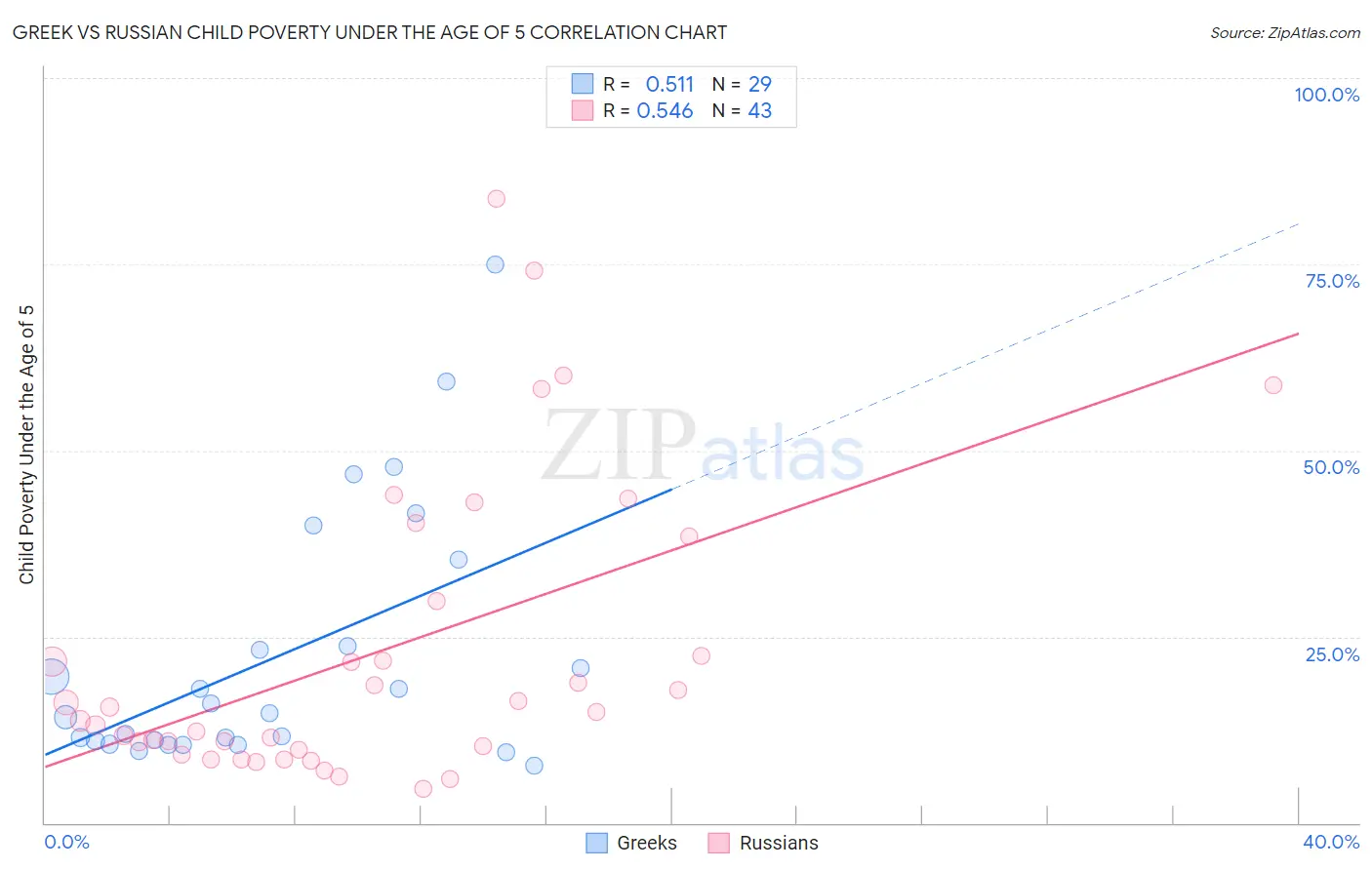 Greek vs Russian Child Poverty Under the Age of 5