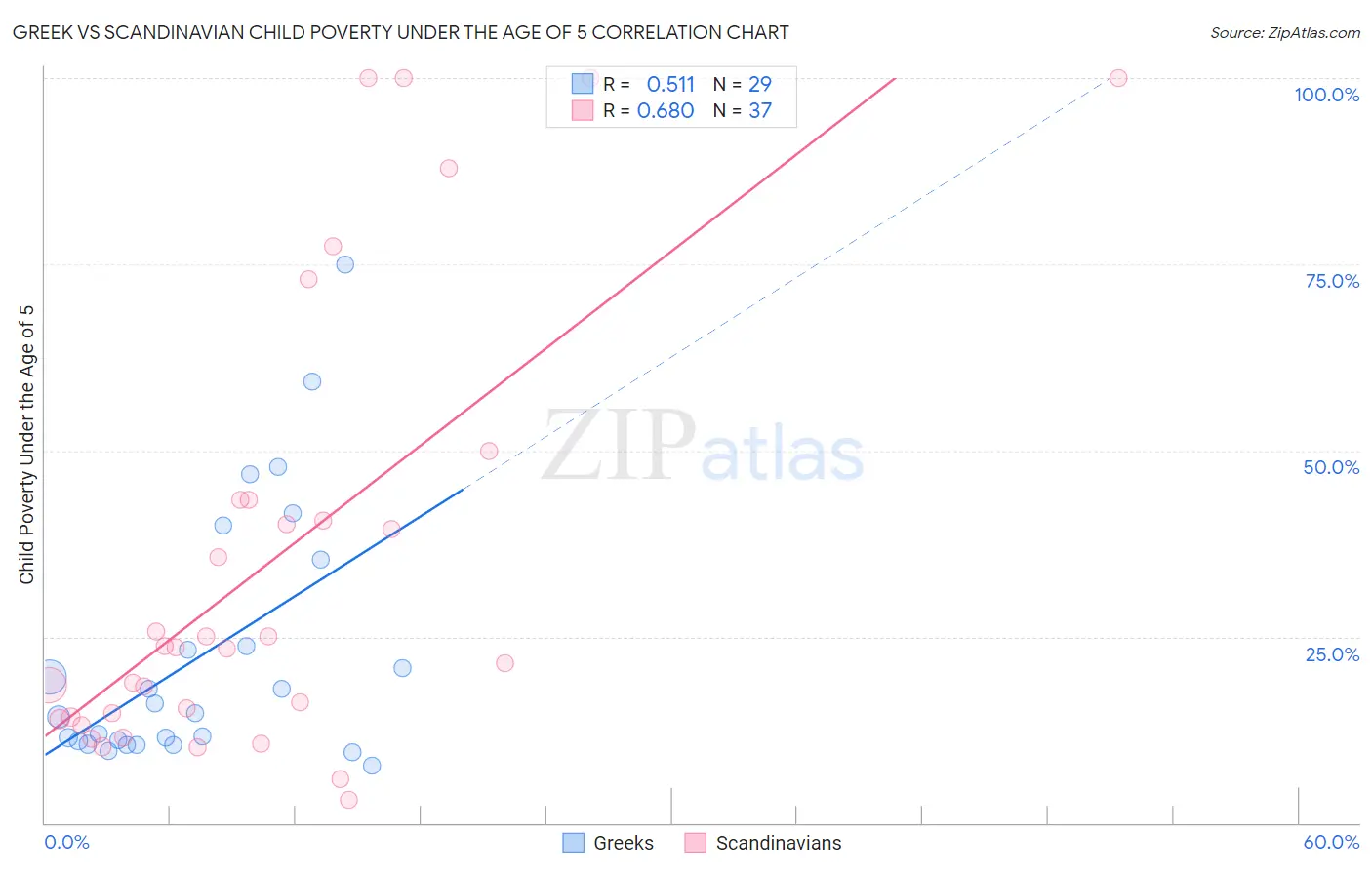 Greek vs Scandinavian Child Poverty Under the Age of 5