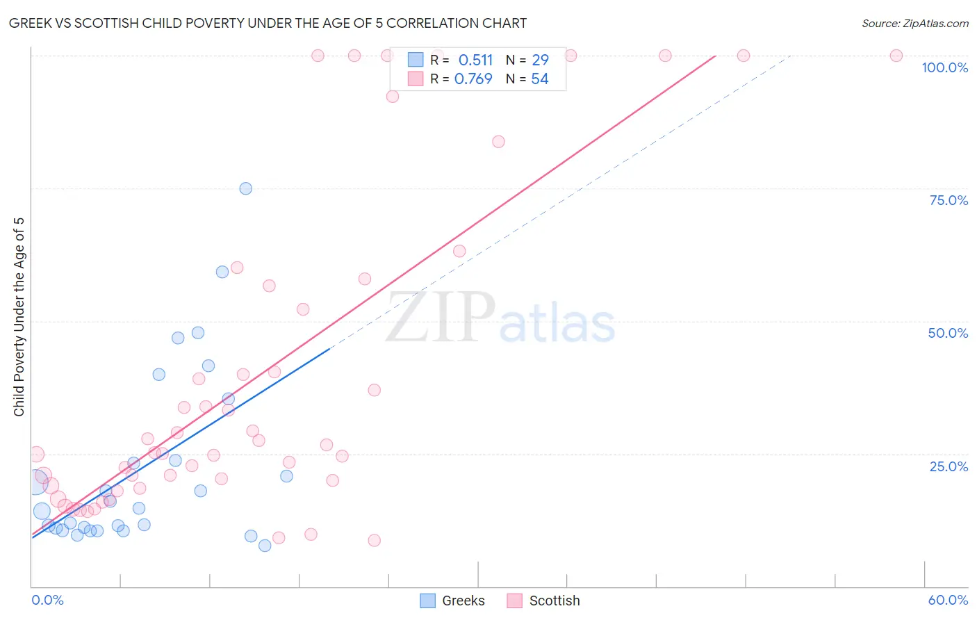 Greek vs Scottish Child Poverty Under the Age of 5