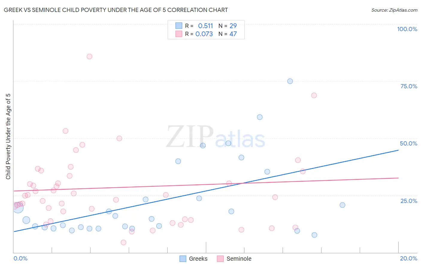 Greek vs Seminole Child Poverty Under the Age of 5