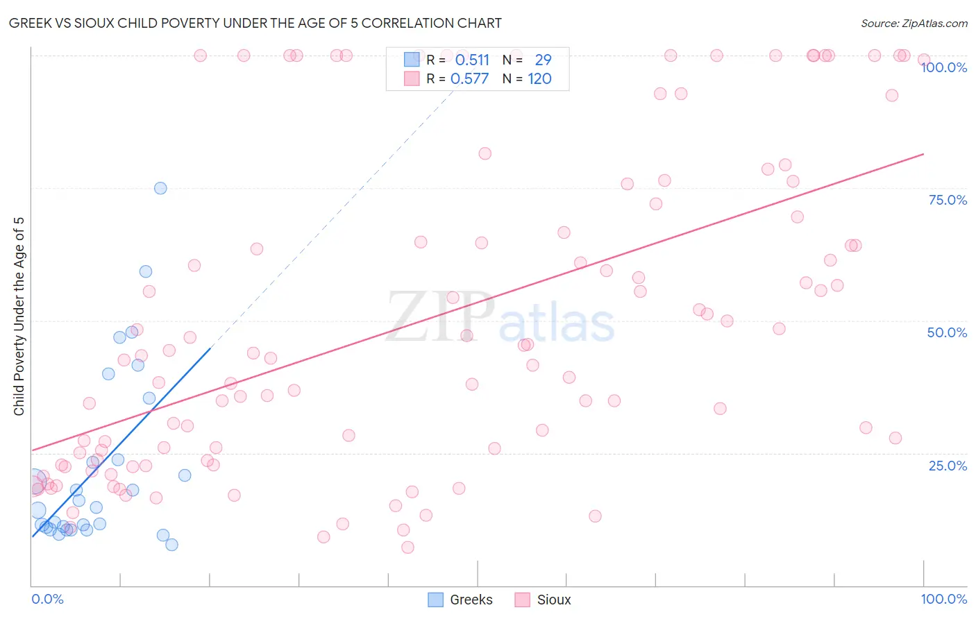 Greek vs Sioux Child Poverty Under the Age of 5
