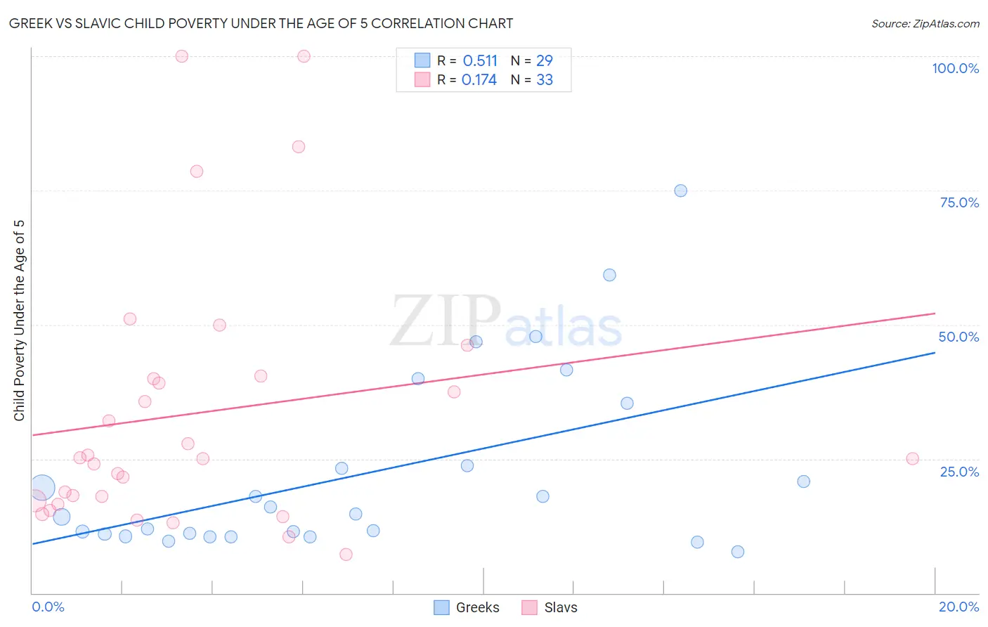 Greek vs Slavic Child Poverty Under the Age of 5