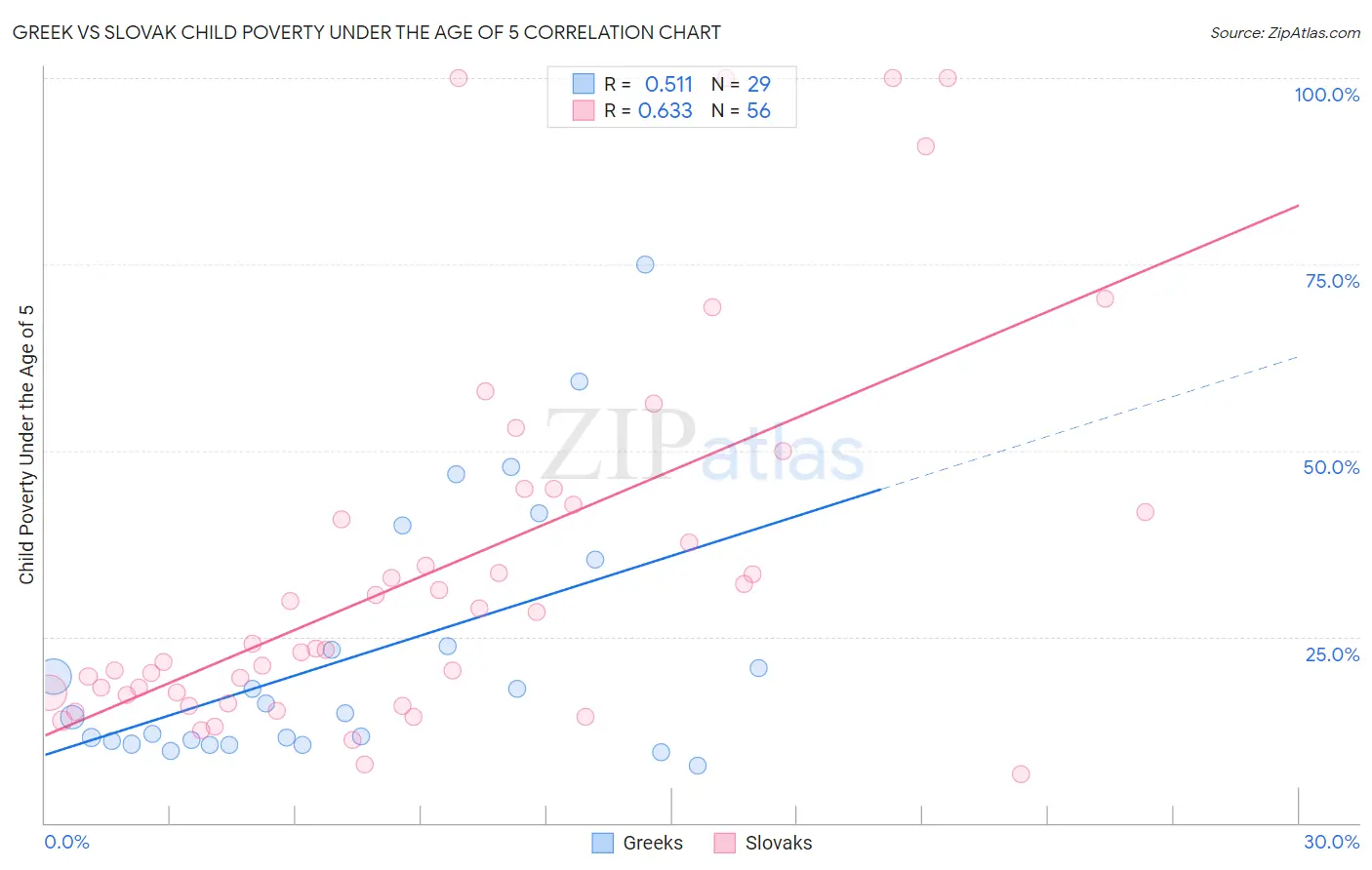 Greek vs Slovak Child Poverty Under the Age of 5