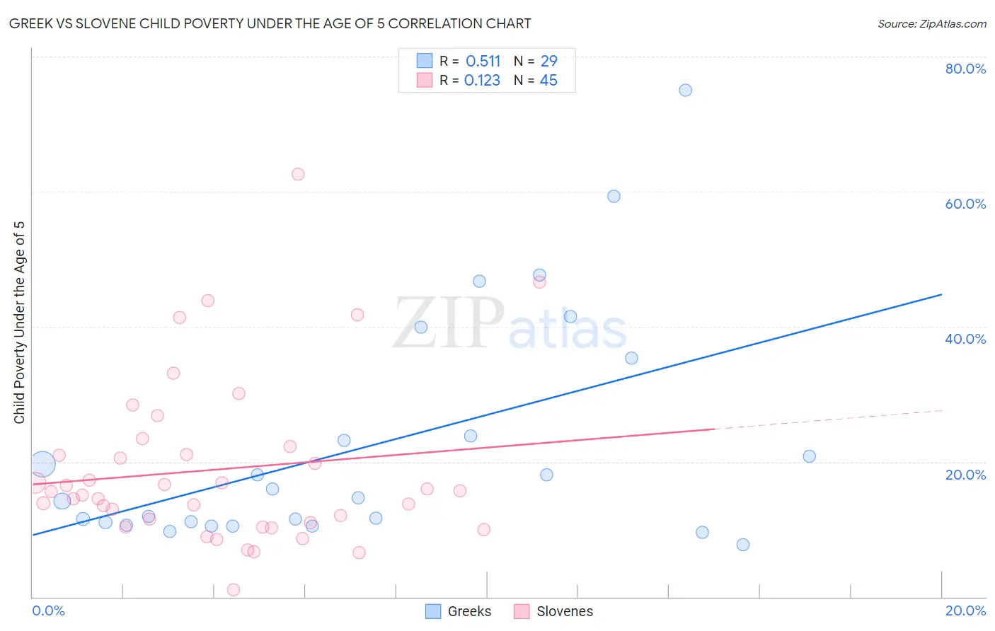 Greek vs Slovene Child Poverty Under the Age of 5