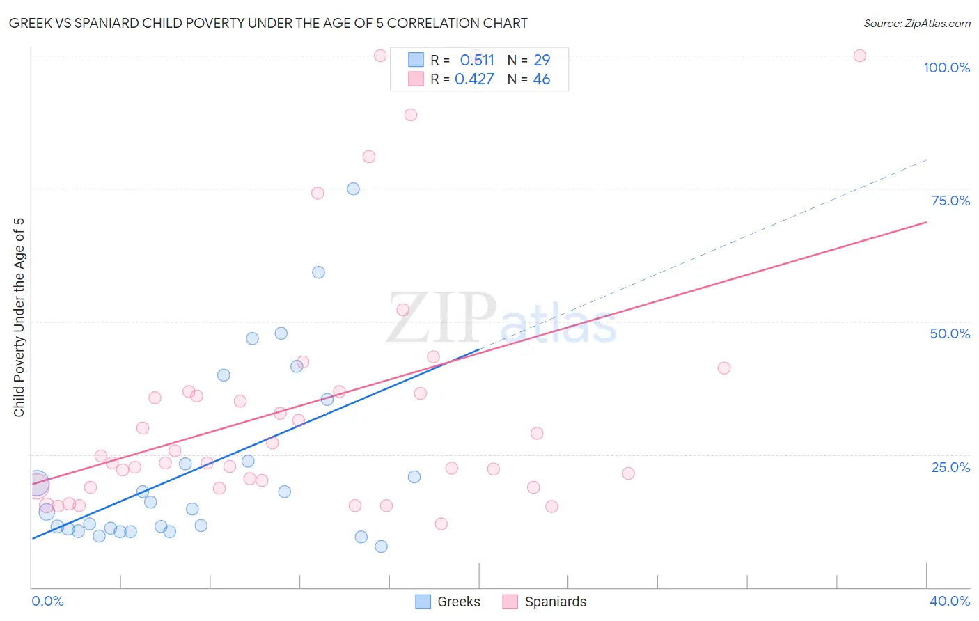 Greek vs Spaniard Child Poverty Under the Age of 5