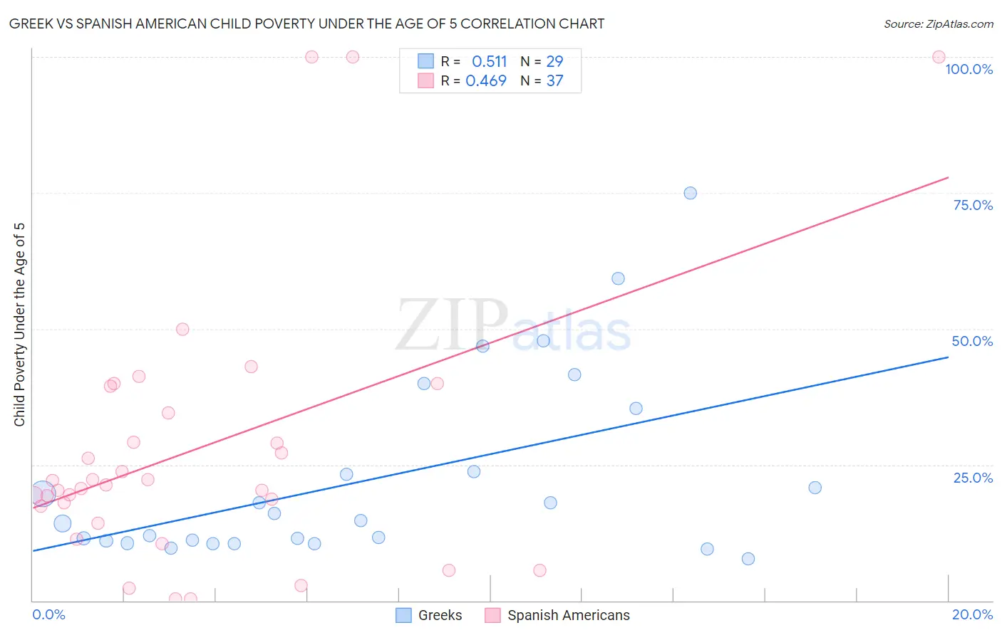 Greek vs Spanish American Child Poverty Under the Age of 5
