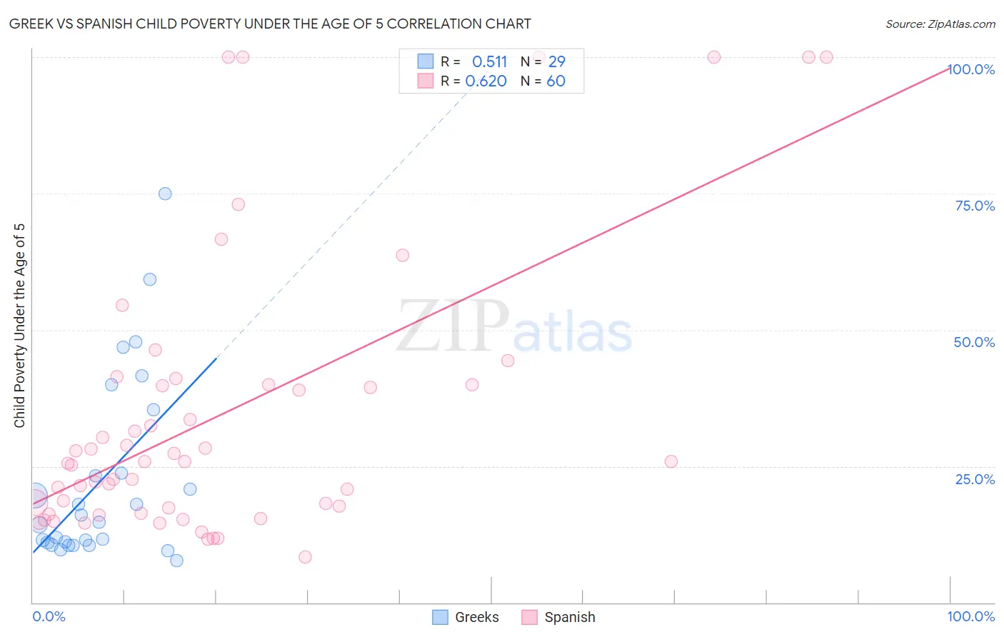 Greek vs Spanish Child Poverty Under the Age of 5