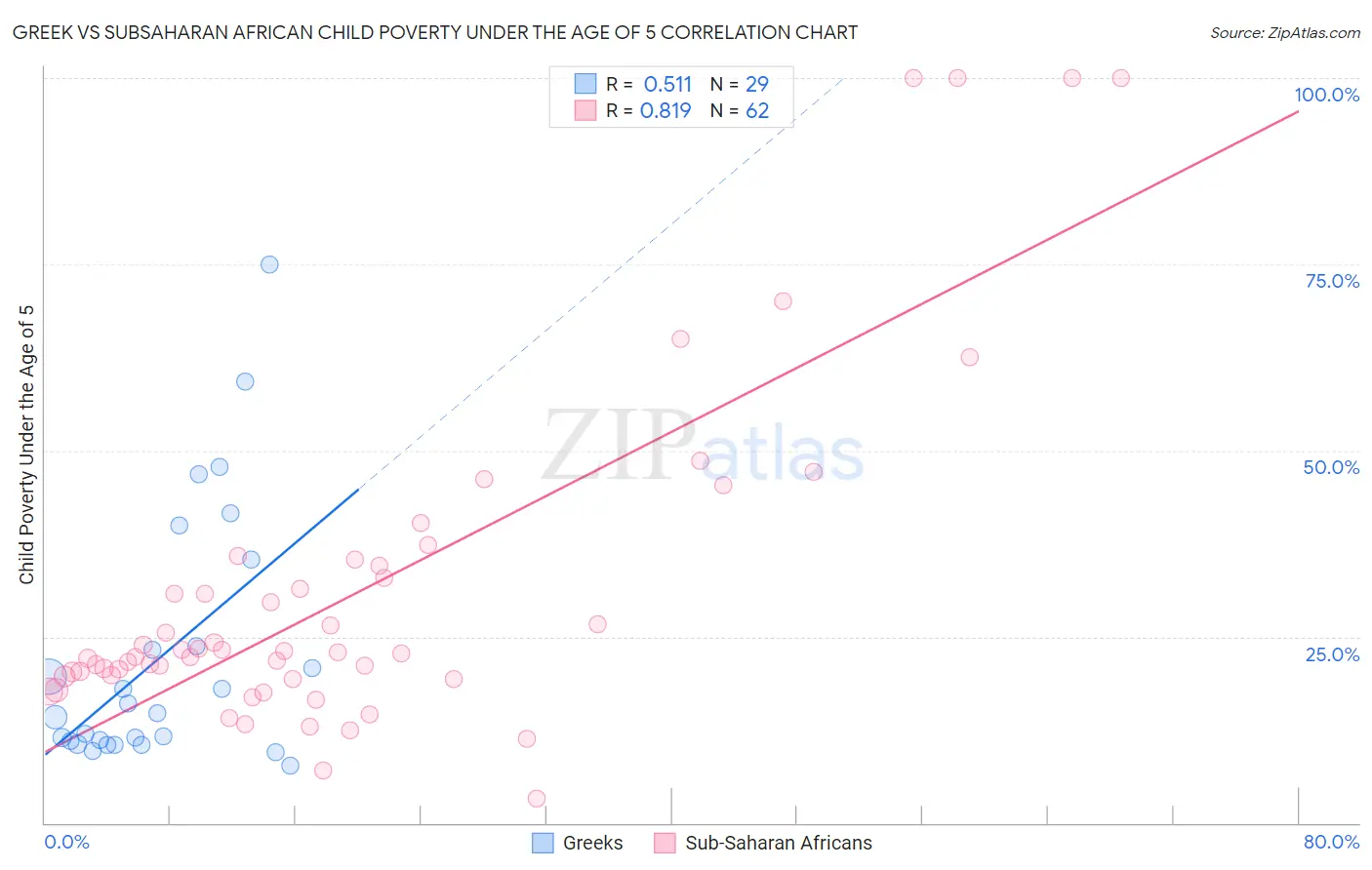 Greek vs Subsaharan African Child Poverty Under the Age of 5