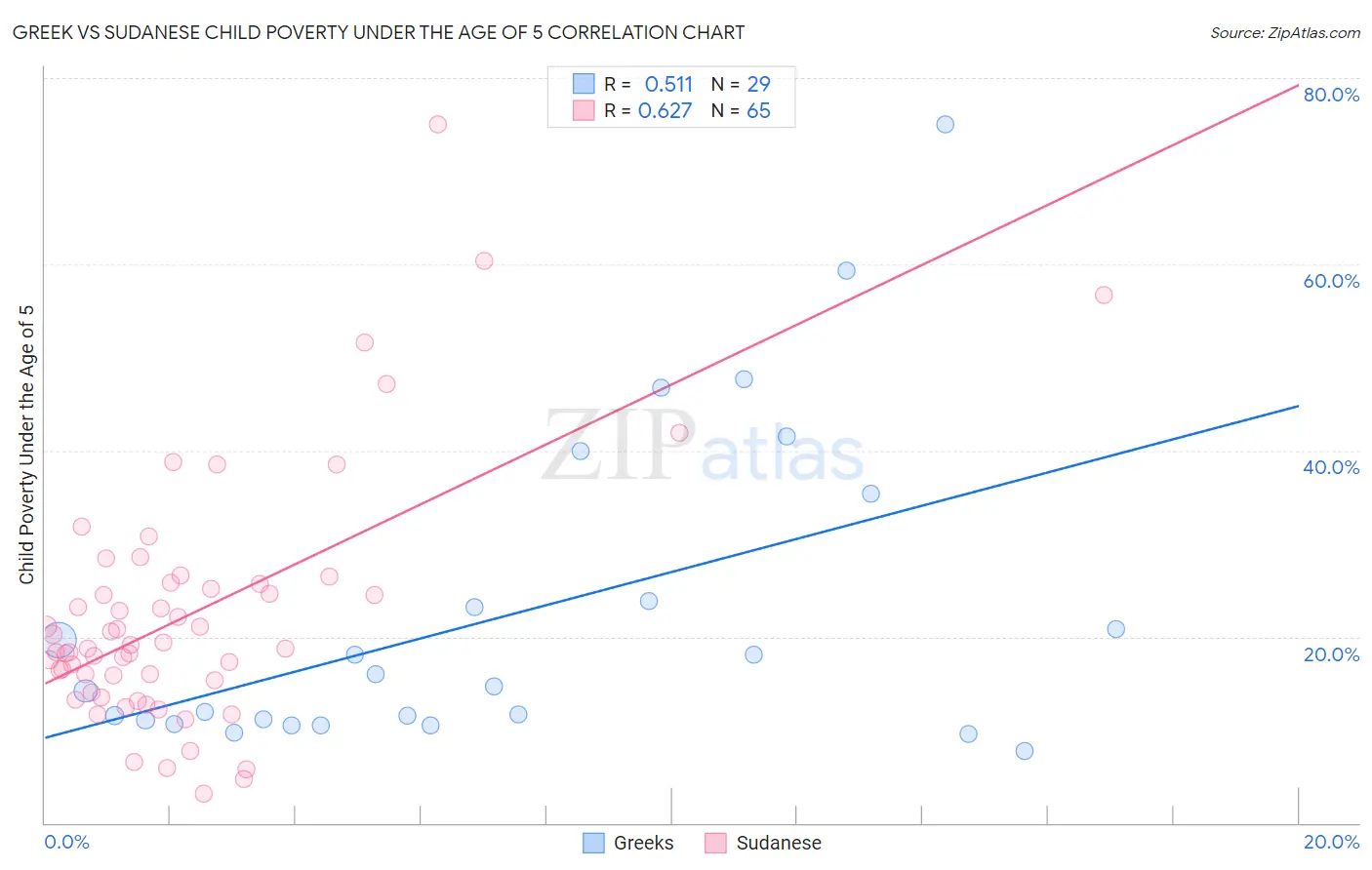 Greek vs Sudanese Child Poverty Under the Age of 5