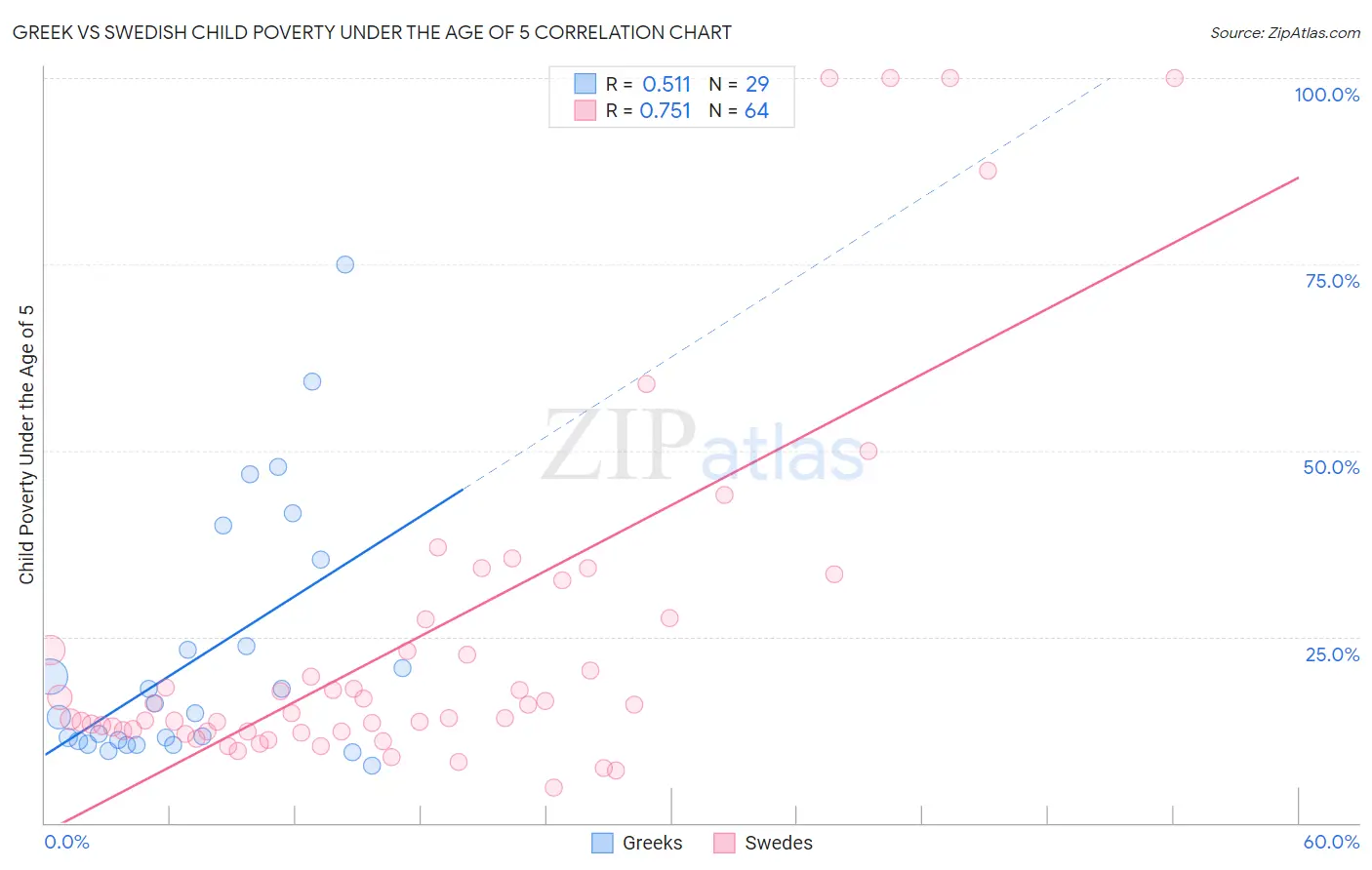 Greek vs Swedish Child Poverty Under the Age of 5