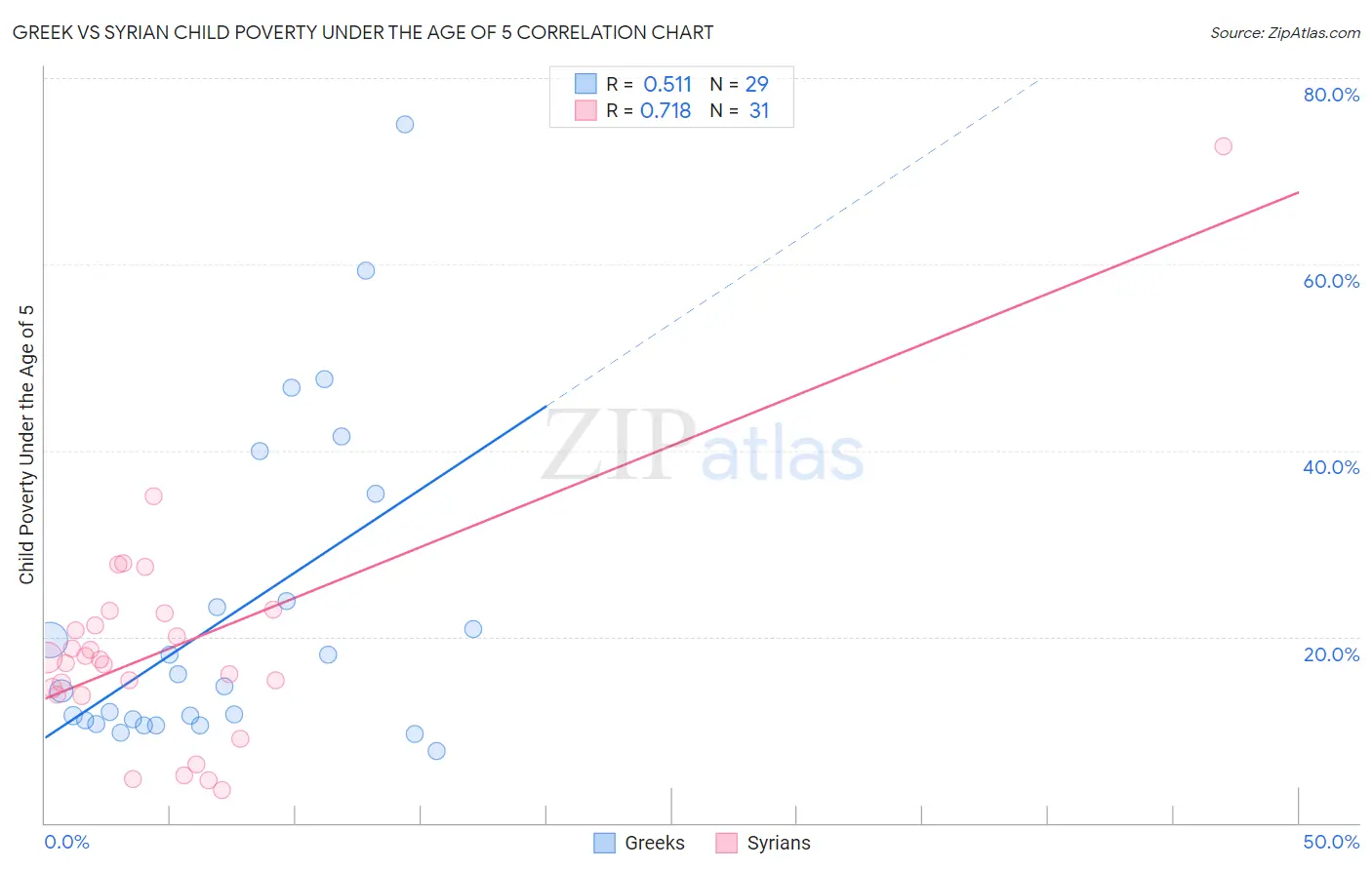 Greek vs Syrian Child Poverty Under the Age of 5