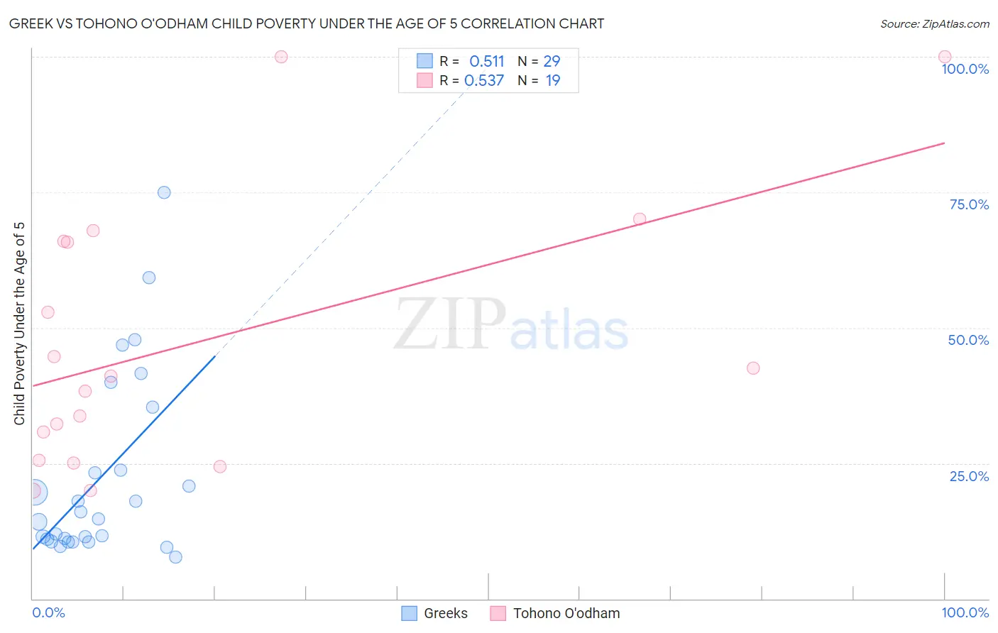 Greek vs Tohono O'odham Child Poverty Under the Age of 5