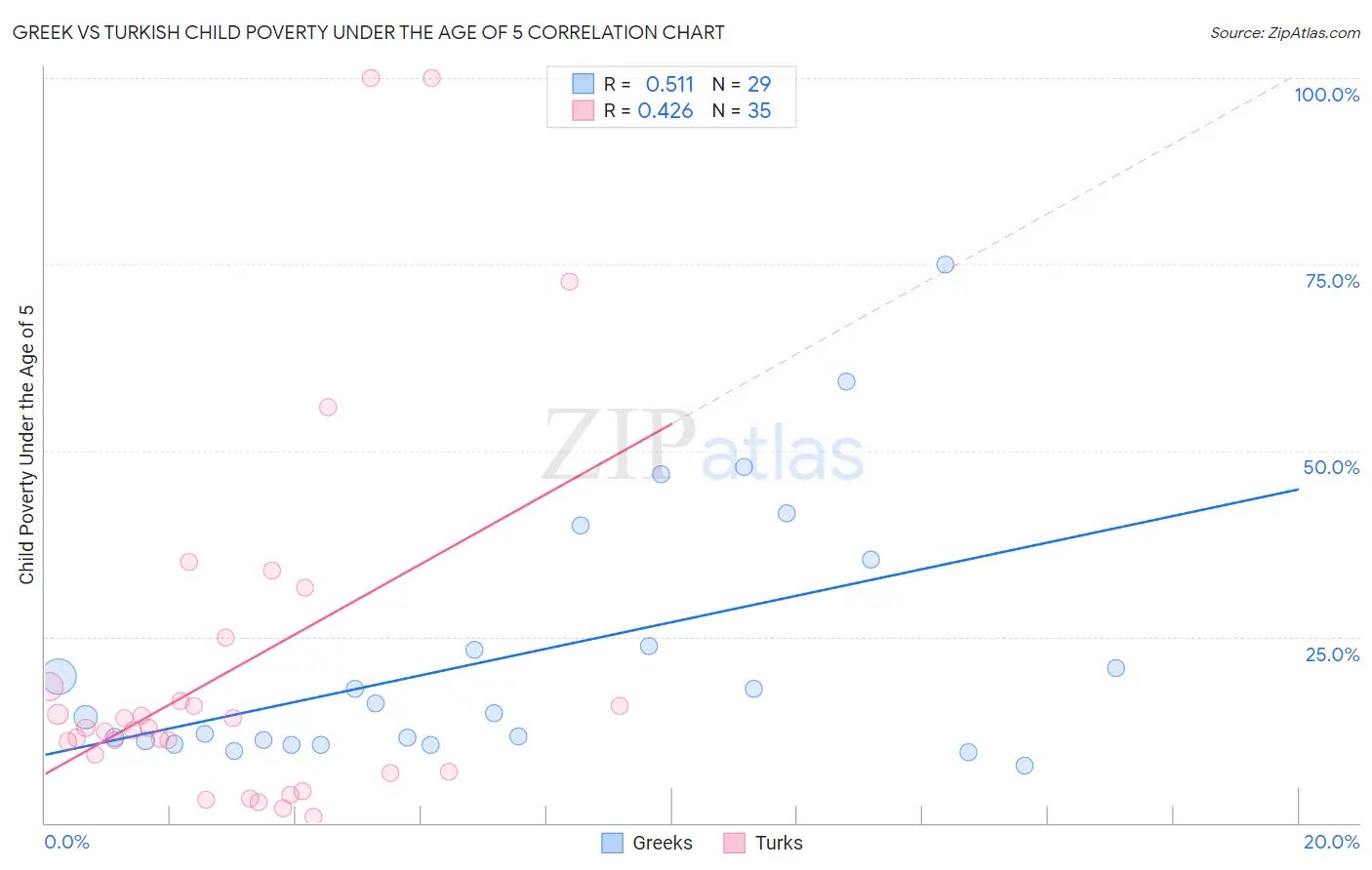 Greek vs Turkish Child Poverty Under the Age of 5