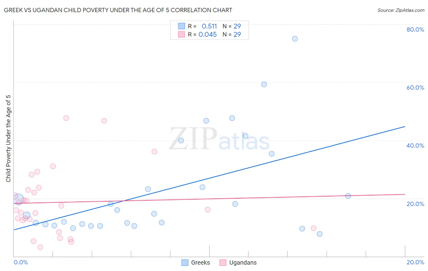 Greek vs Ugandan Child Poverty Under the Age of 5