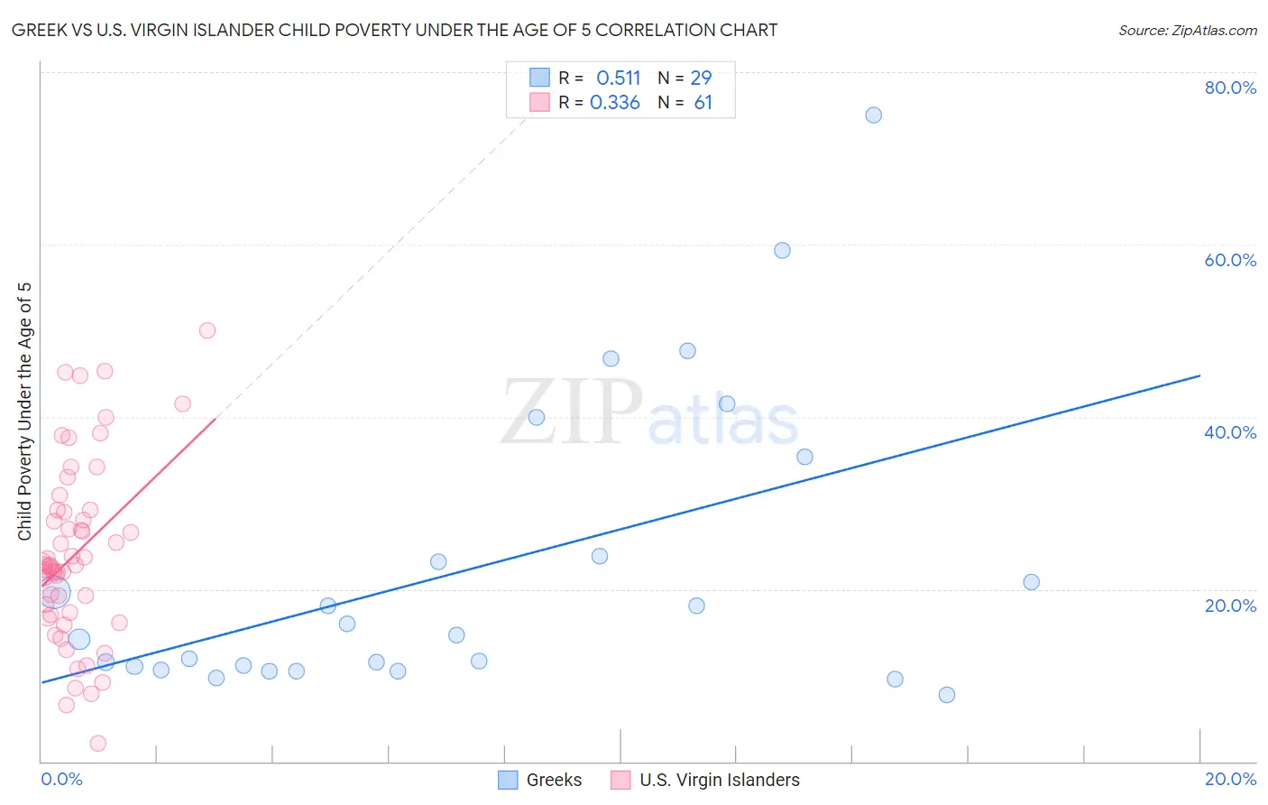 Greek vs U.S. Virgin Islander Child Poverty Under the Age of 5