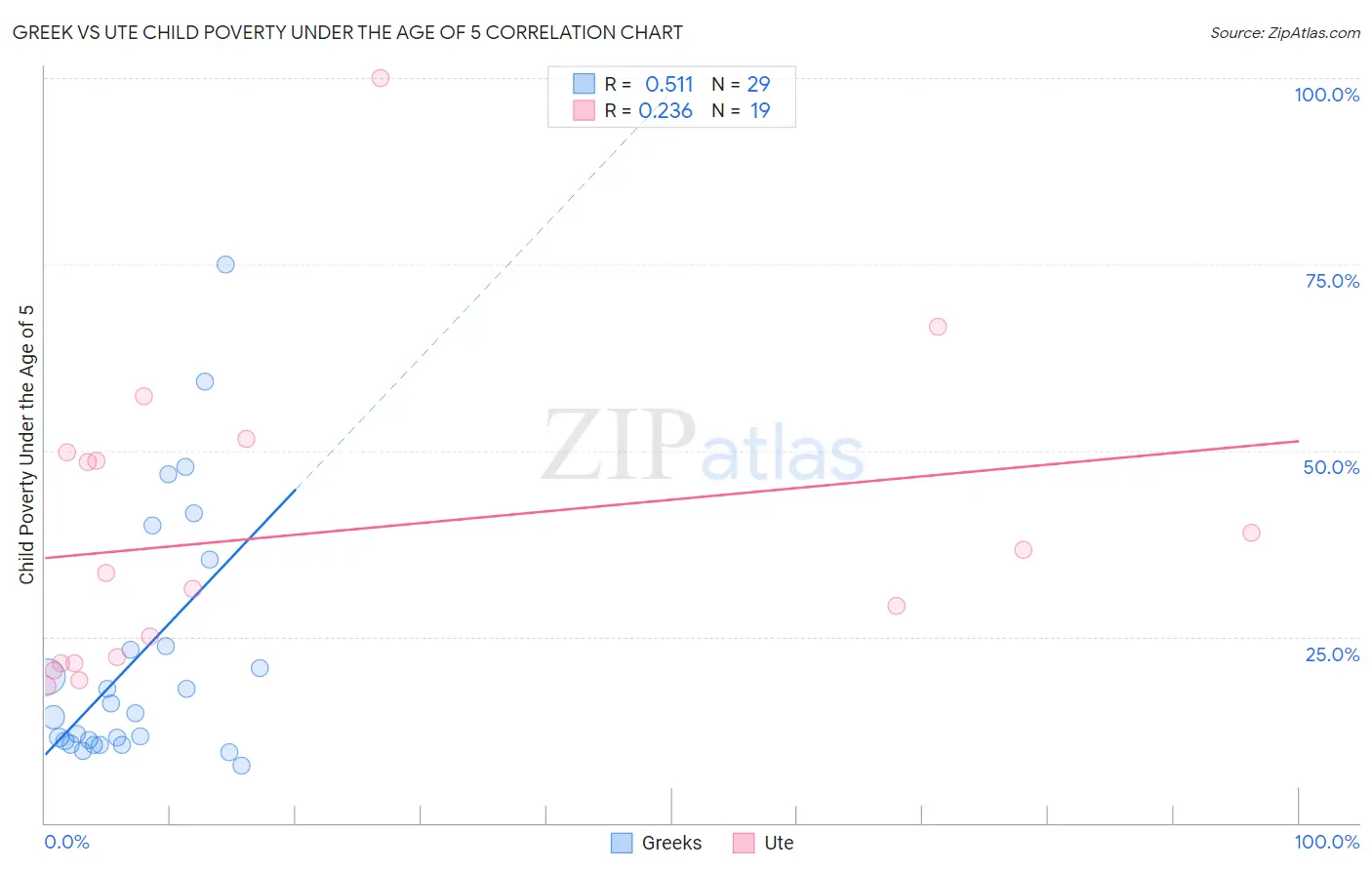 Greek vs Ute Child Poverty Under the Age of 5