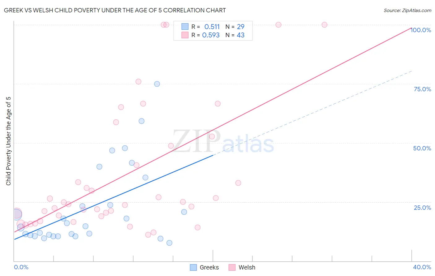Greek vs Welsh Child Poverty Under the Age of 5