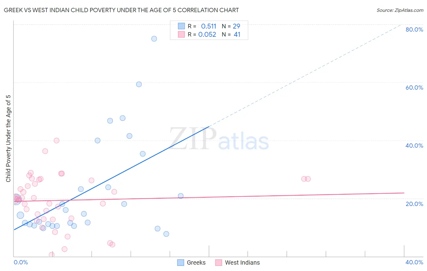 Greek vs West Indian Child Poverty Under the Age of 5