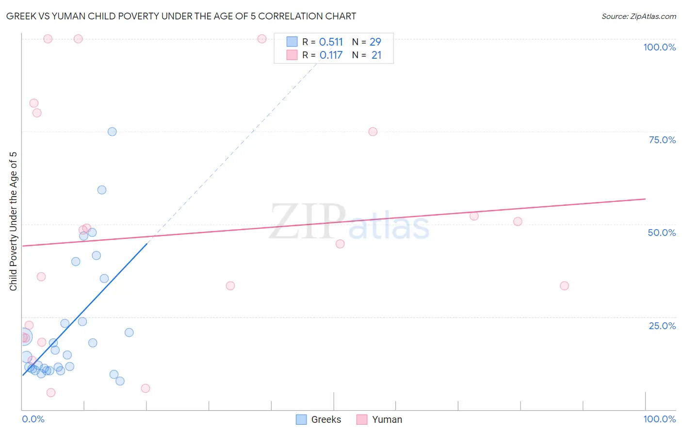 Greek vs Yuman Child Poverty Under the Age of 5