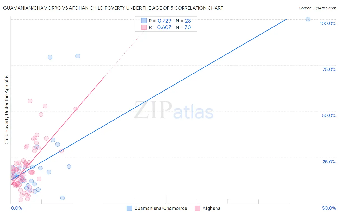 Guamanian/Chamorro vs Afghan Child Poverty Under the Age of 5