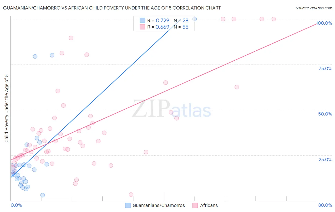 Guamanian/Chamorro vs African Child Poverty Under the Age of 5