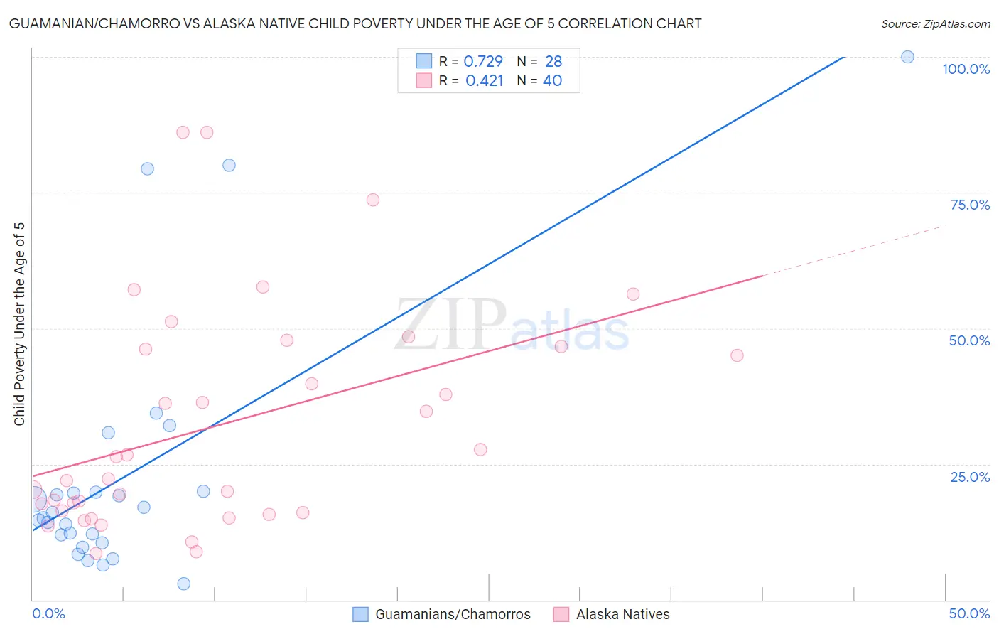 Guamanian/Chamorro vs Alaska Native Child Poverty Under the Age of 5