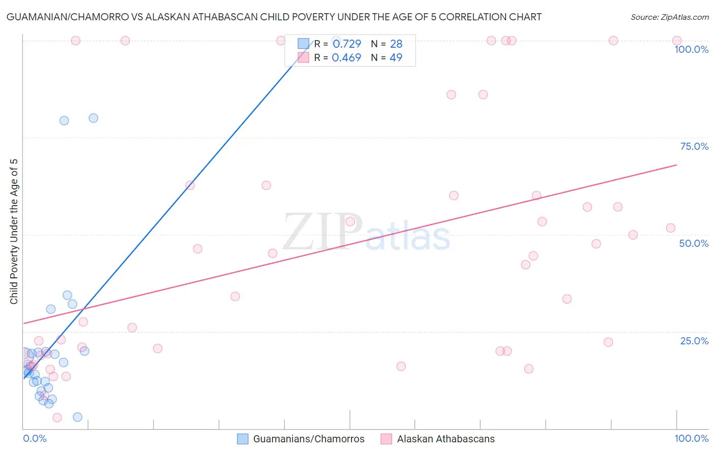Guamanian/Chamorro vs Alaskan Athabascan Child Poverty Under the Age of 5
